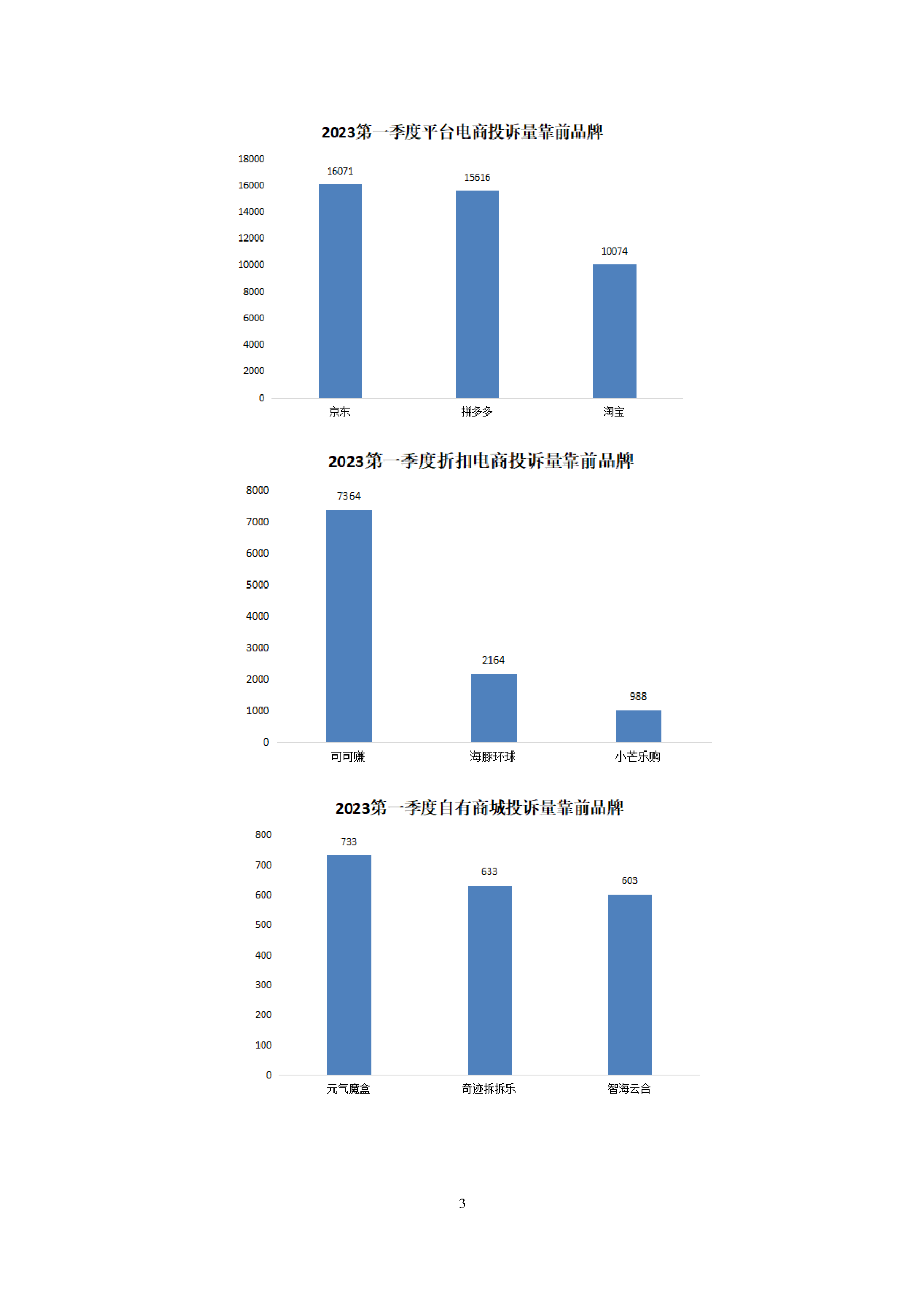 2023年第一季度电商行业投诉数据简报