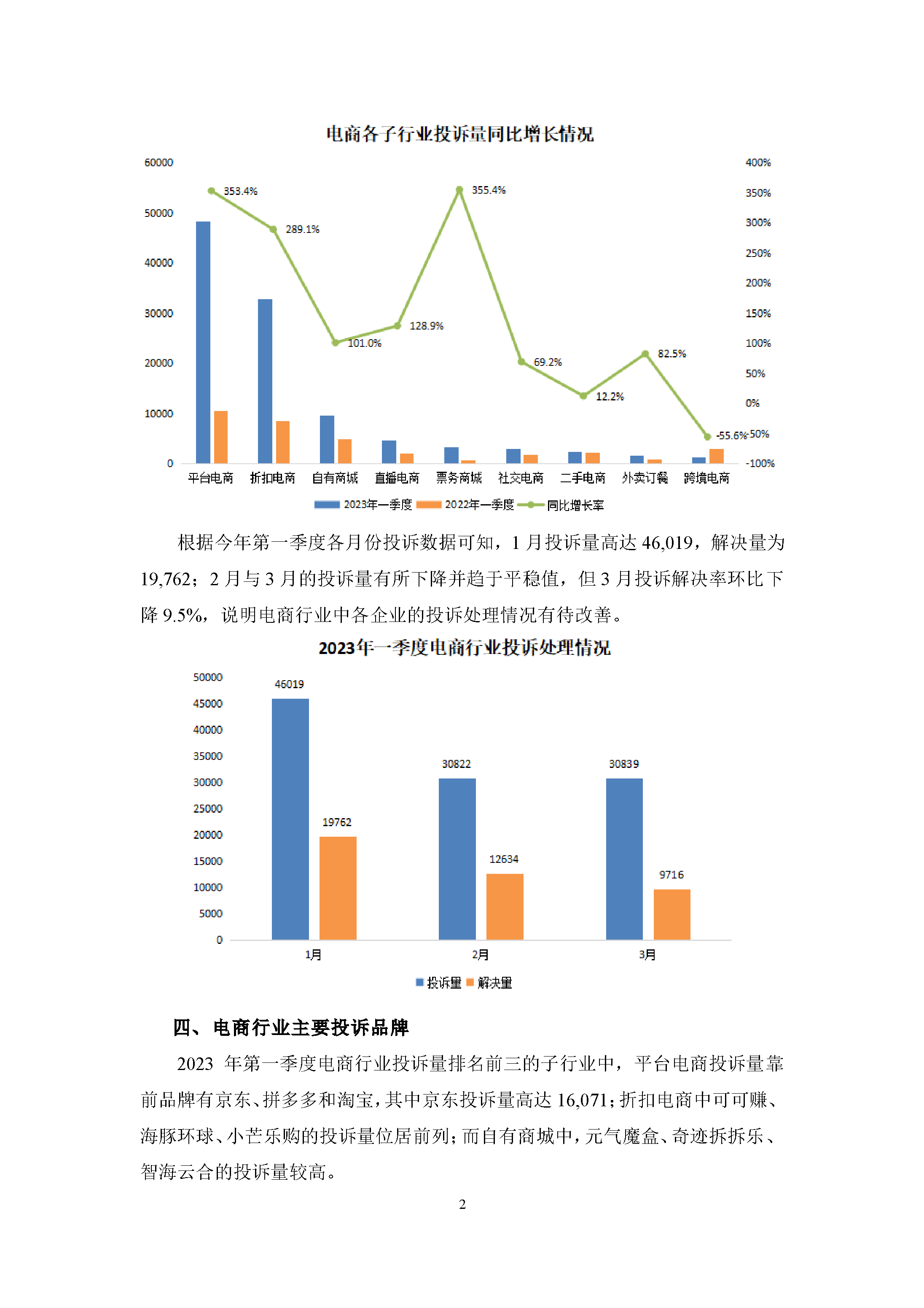 2023年第一季度电商行业投诉数据简报