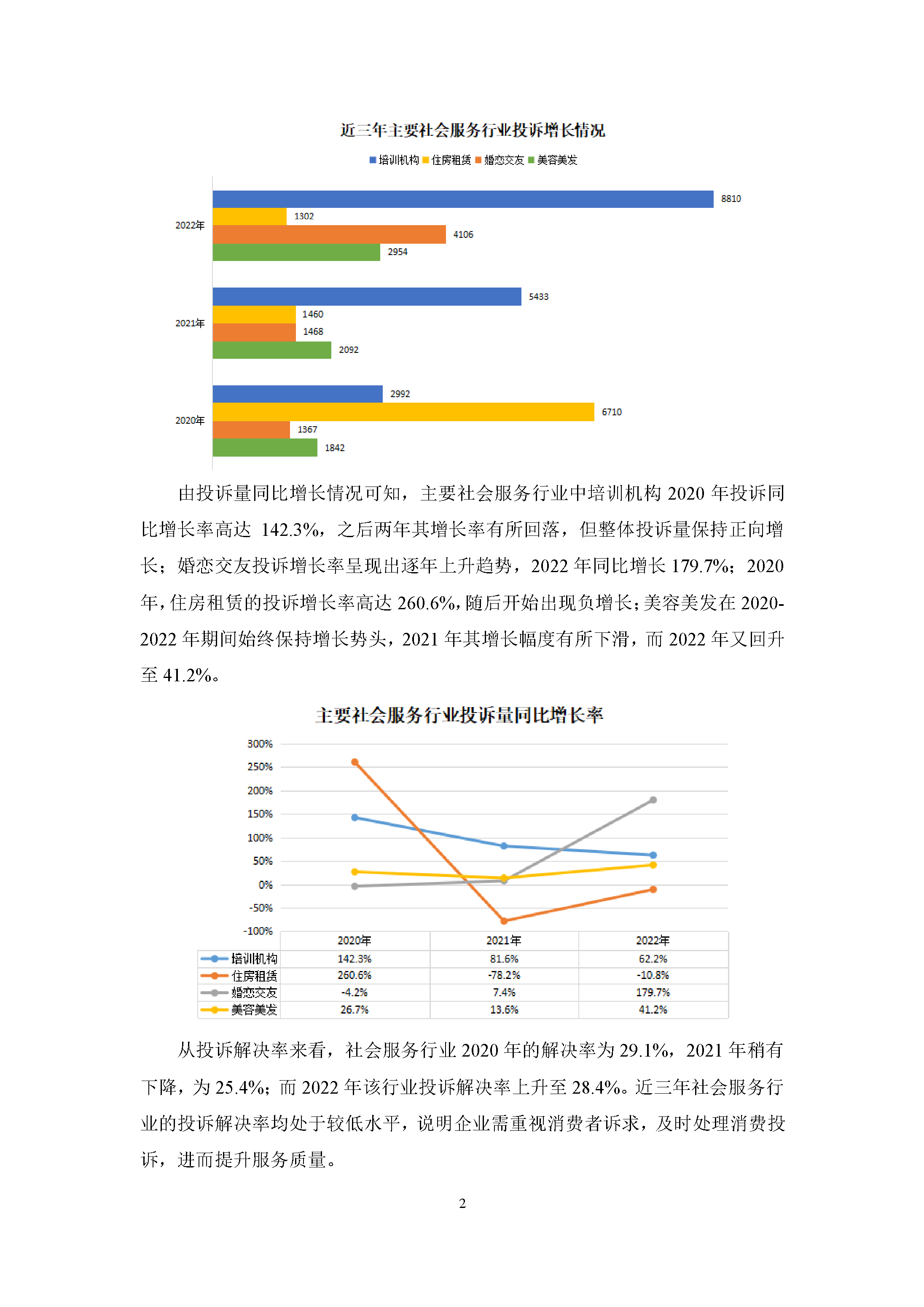 社会服务行业投诉数据简报