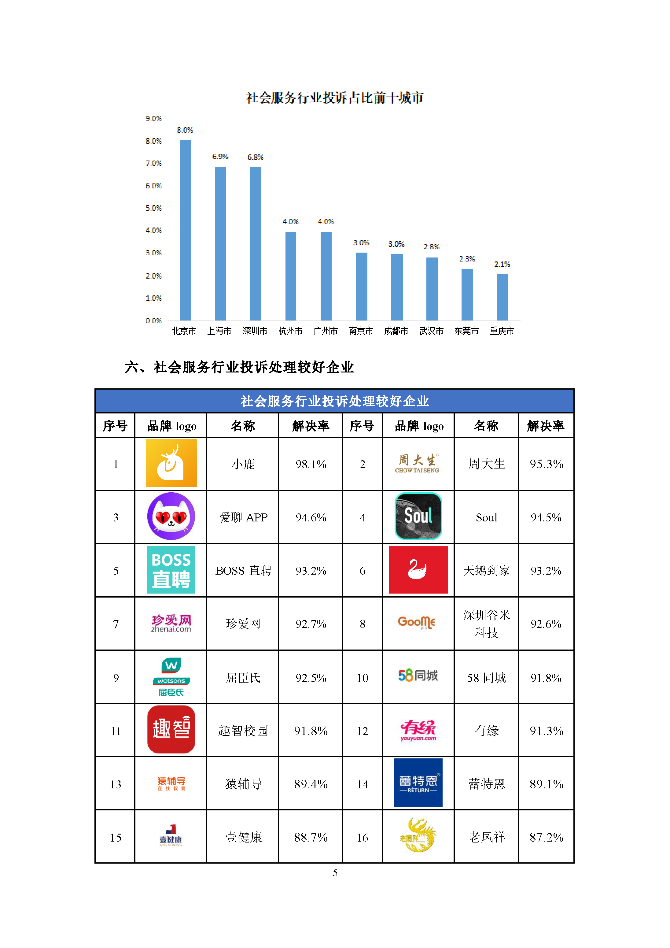 社会服务行业投诉数据简报