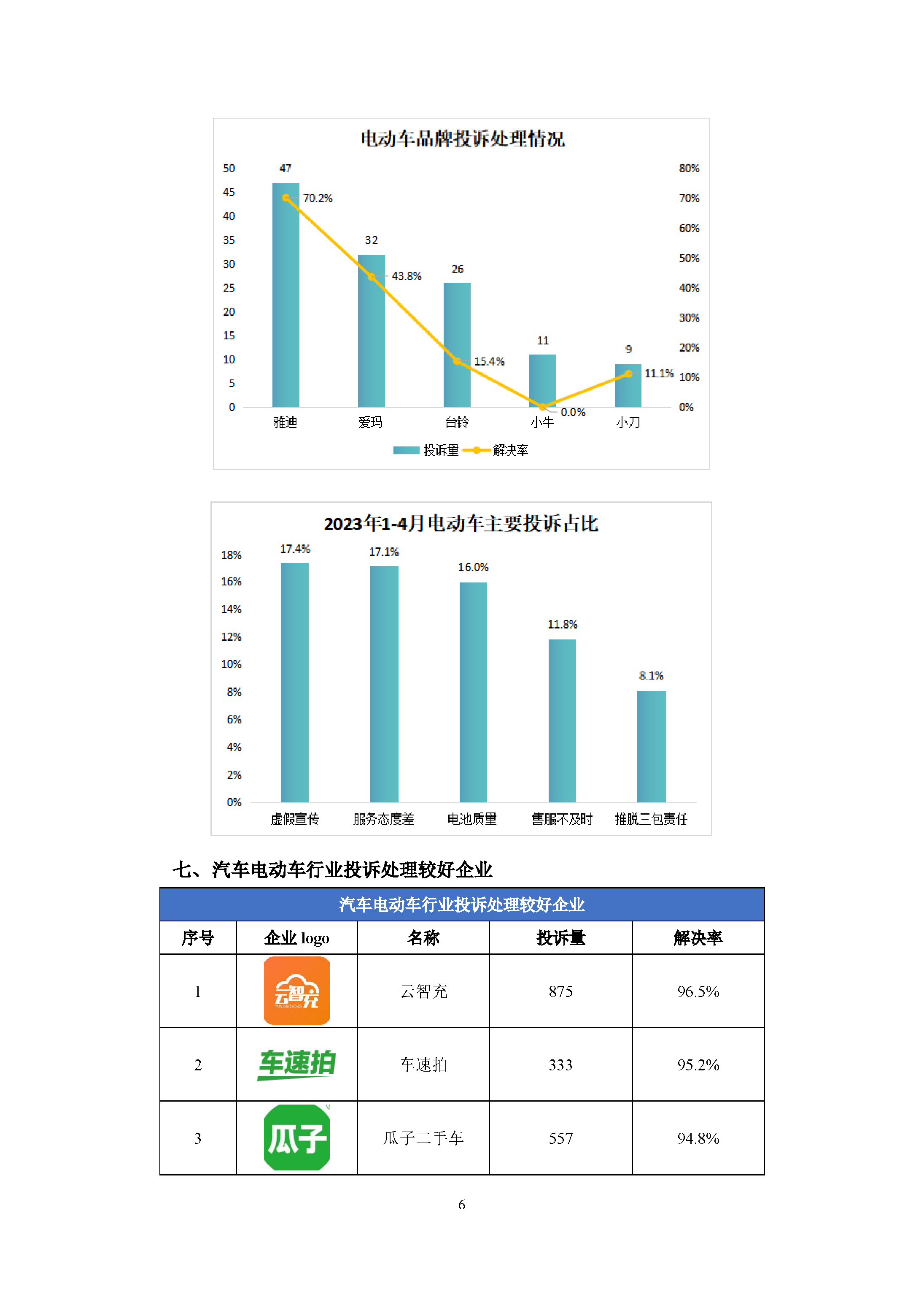 2023年1-4月汽车电动车行业投诉数据简报