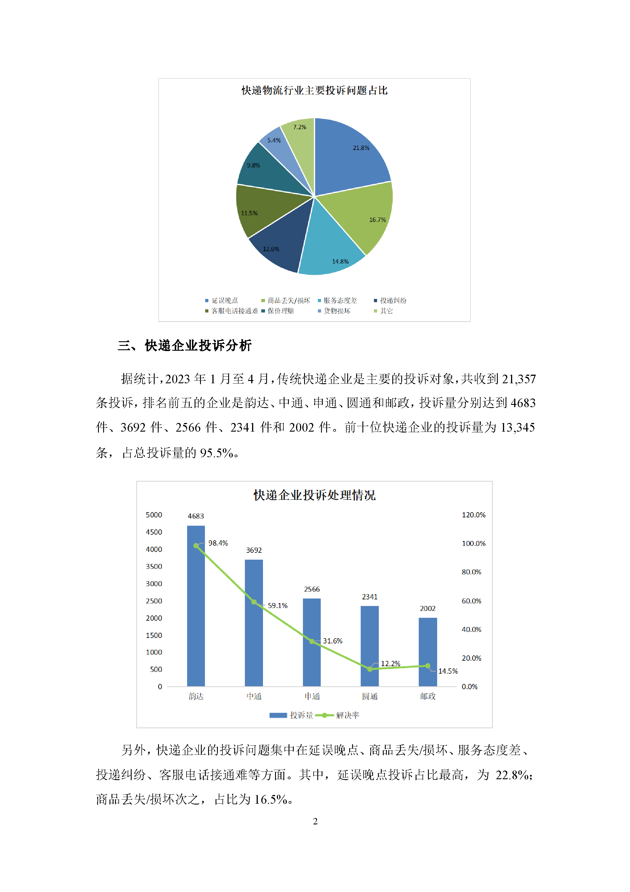 2023年1-4月快递物流行业投诉数据简报