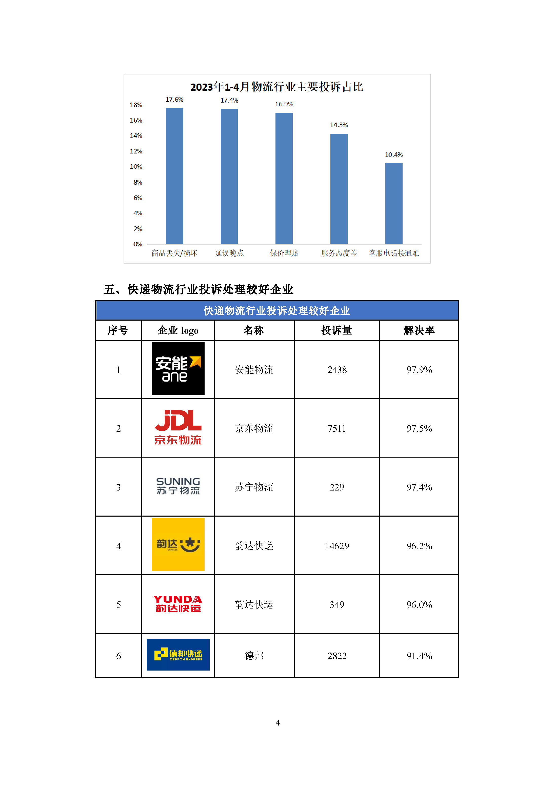 2023年1-4月快递物流行业投诉数据简报
