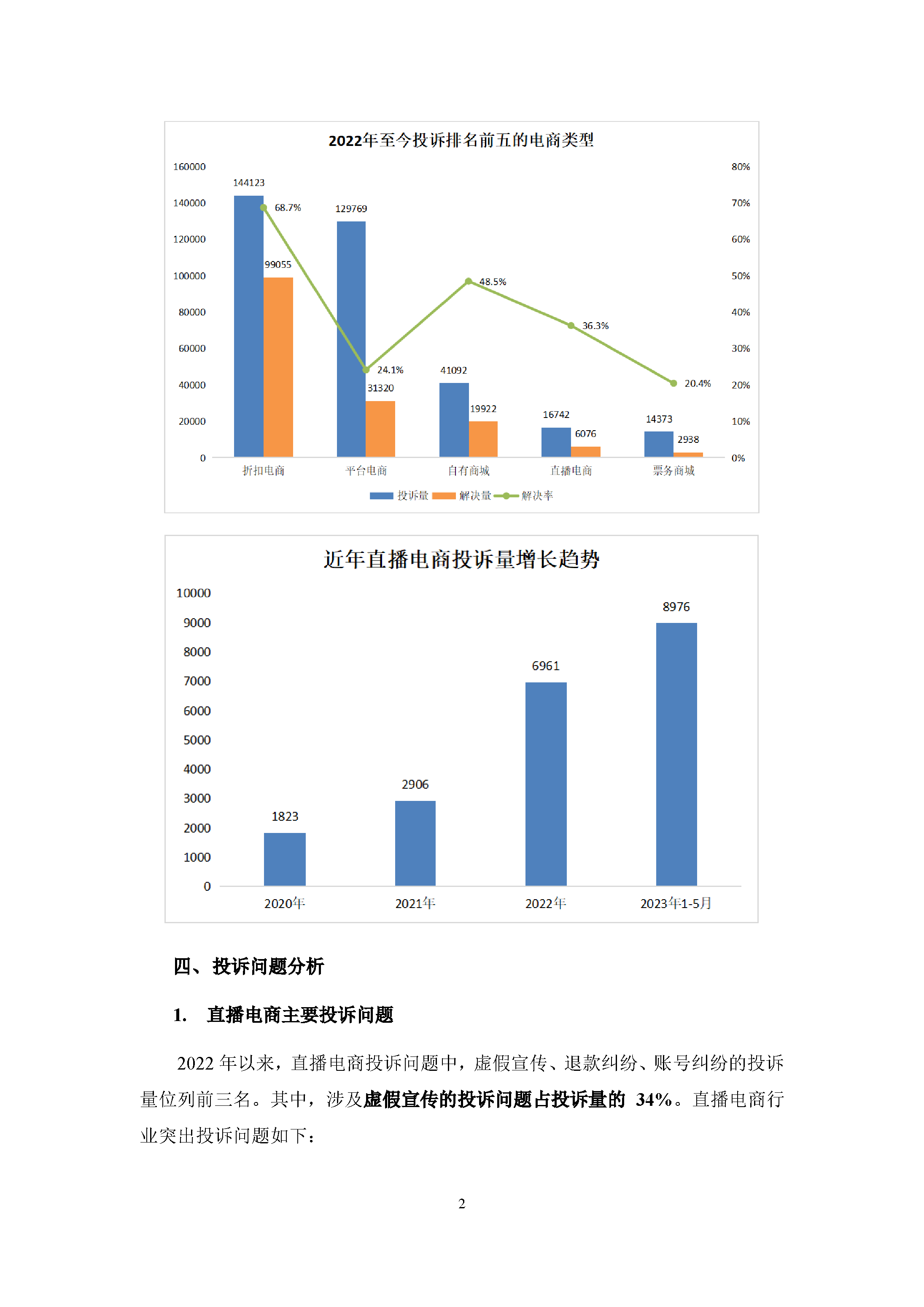 2022年1月-2023年6月电商行业投诉数据简报