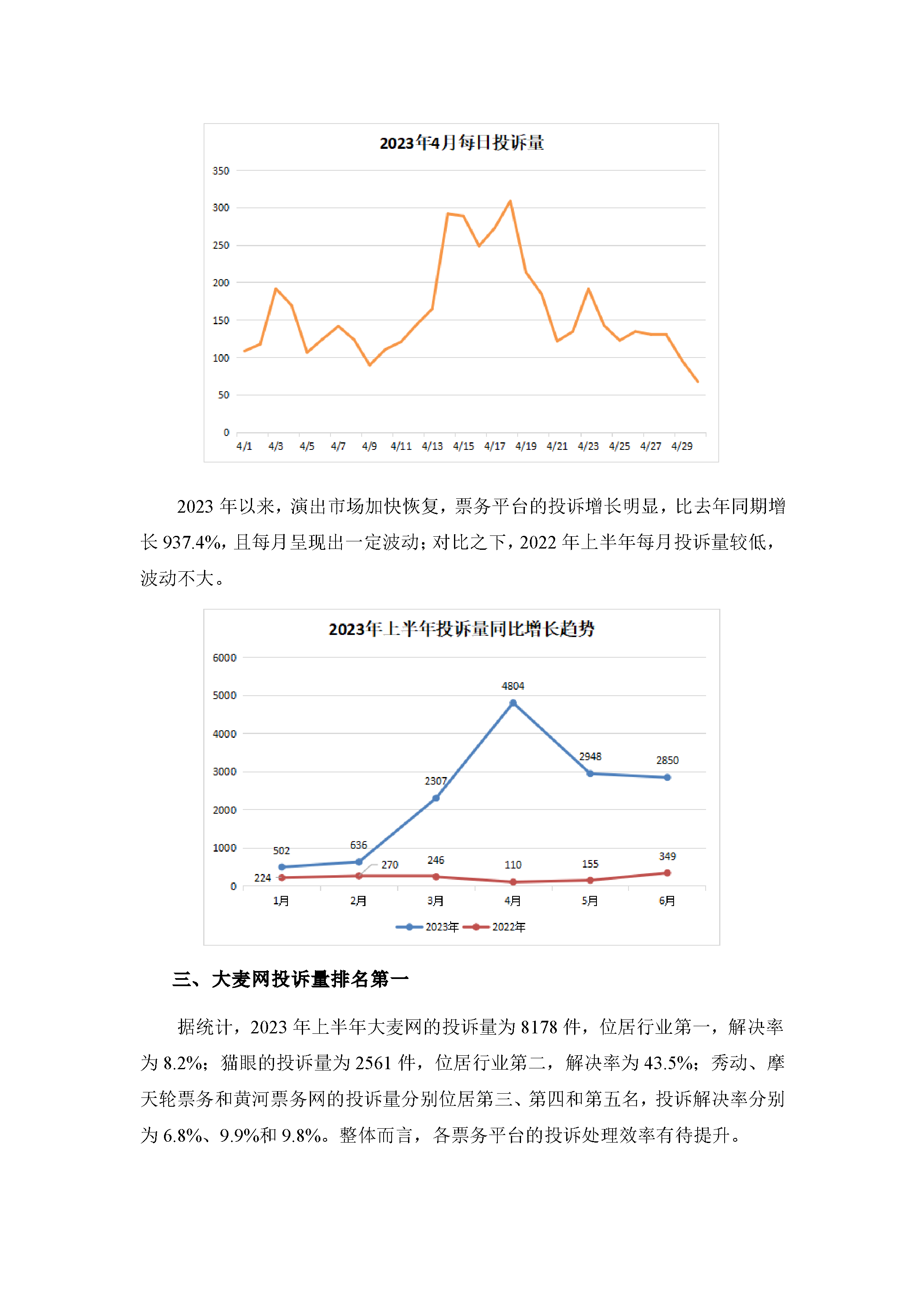 2023年上半年票务商城投诉数据简报