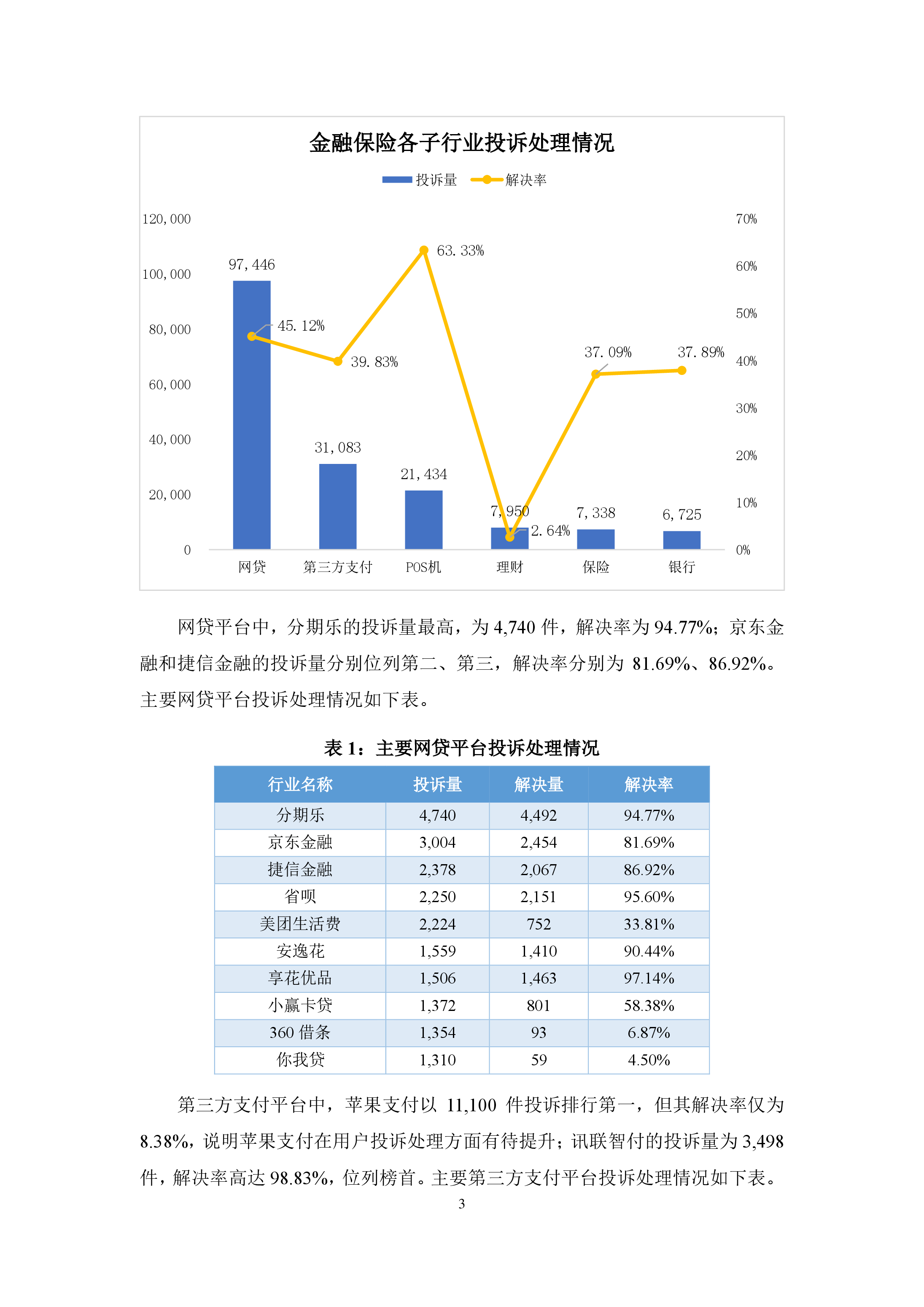 金融保险行业投诉分析报告
