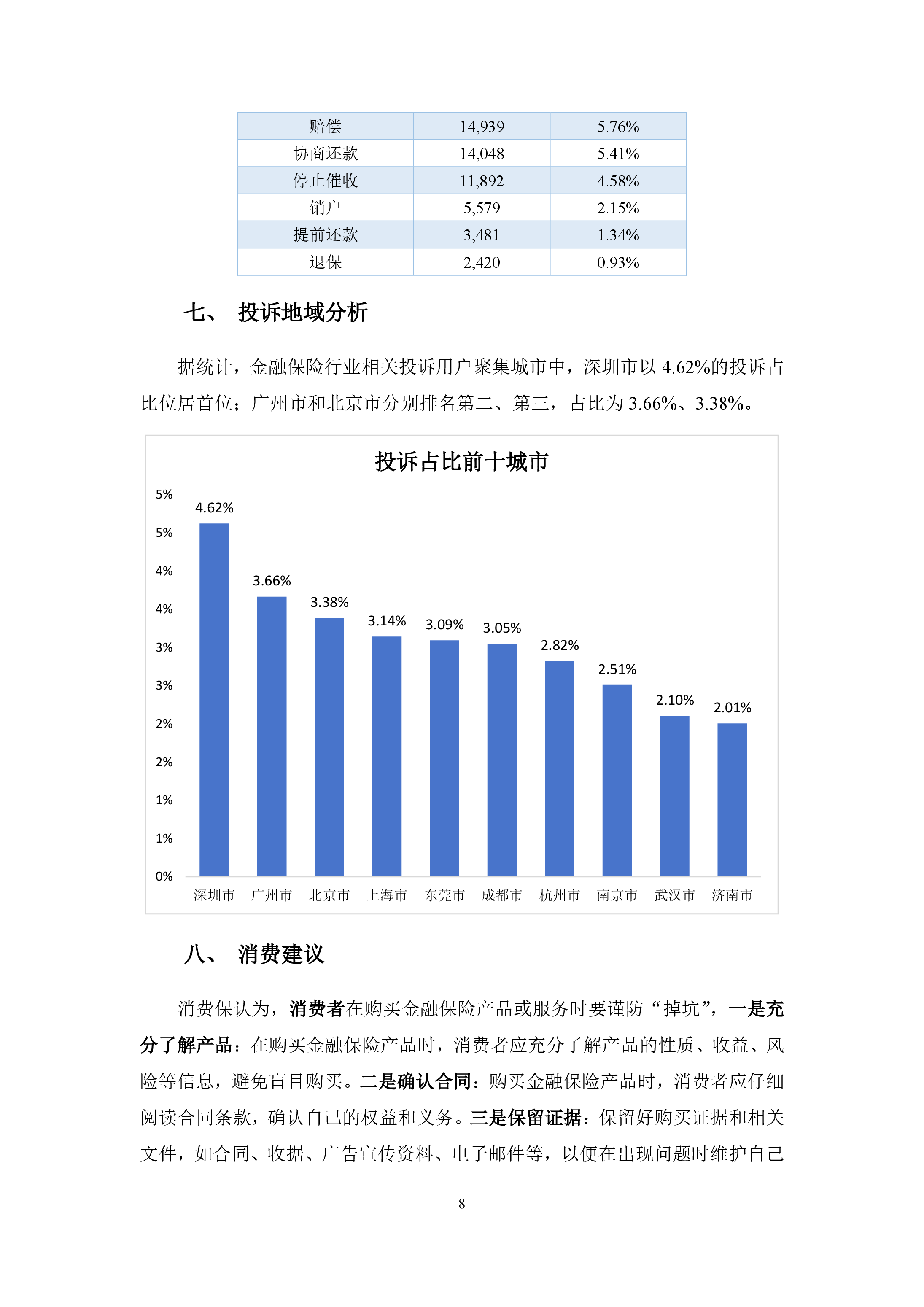 金融保险行业投诉分析报告
