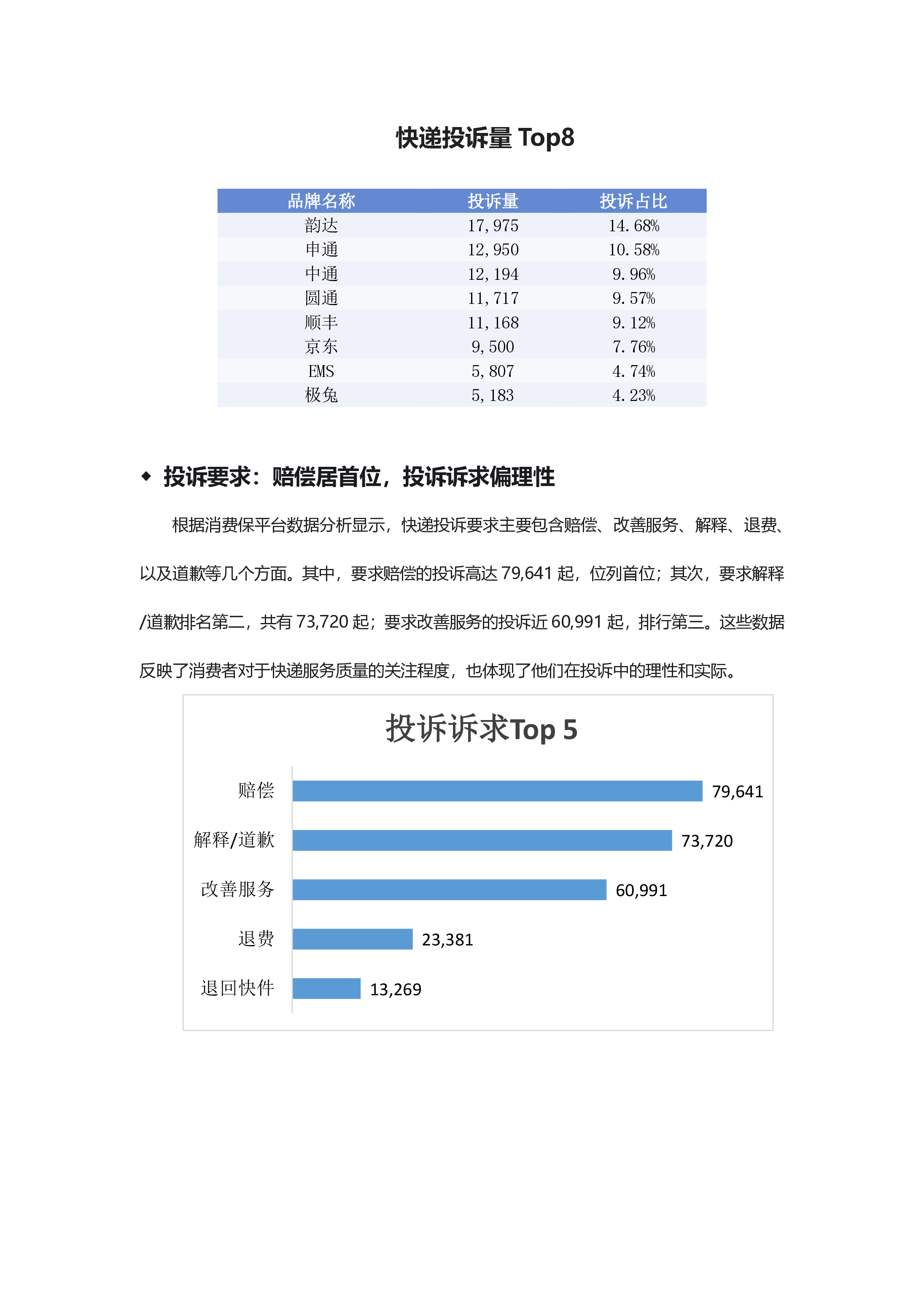 快递投诉分析报告