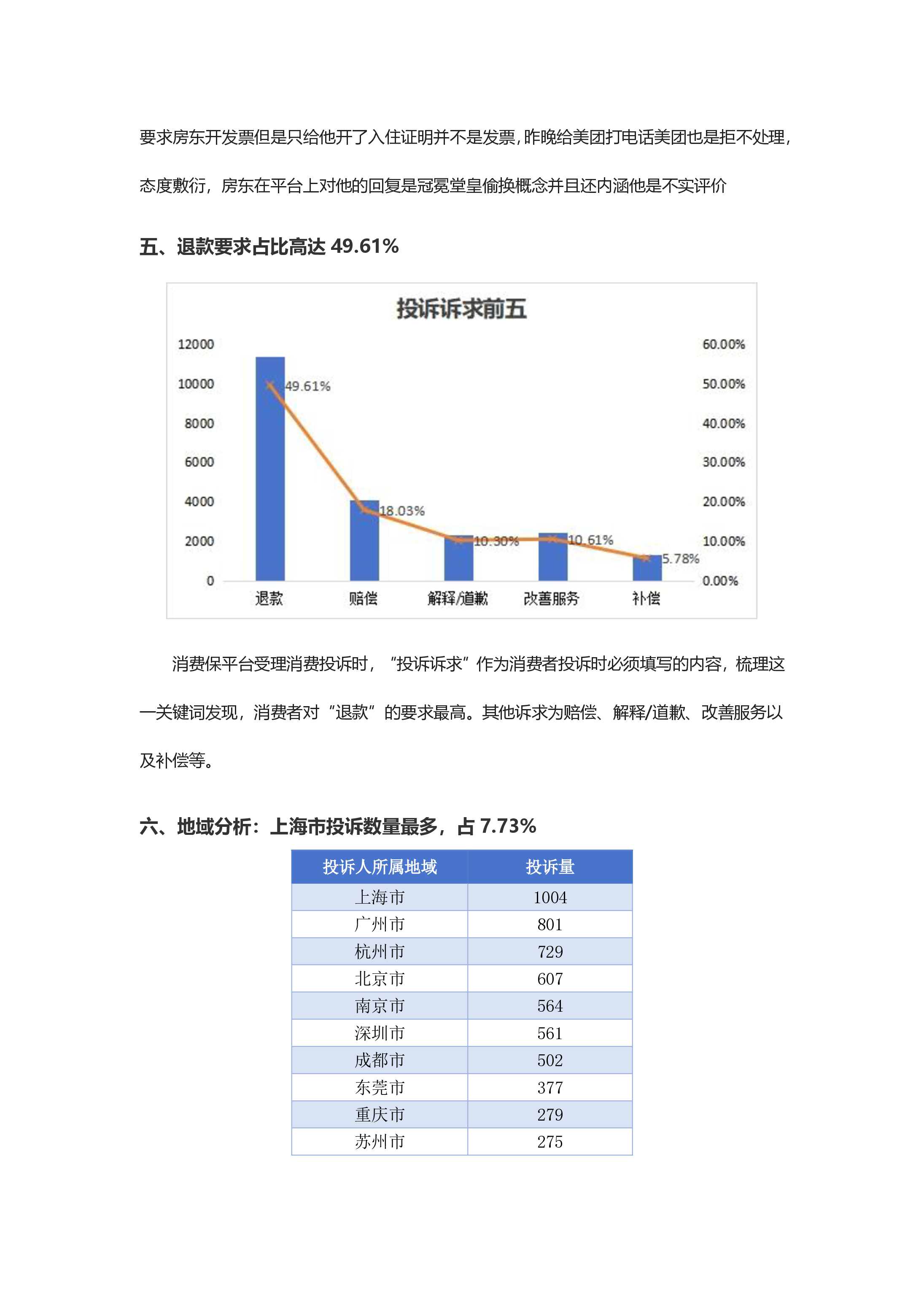 酒店民宿投诉分析报告