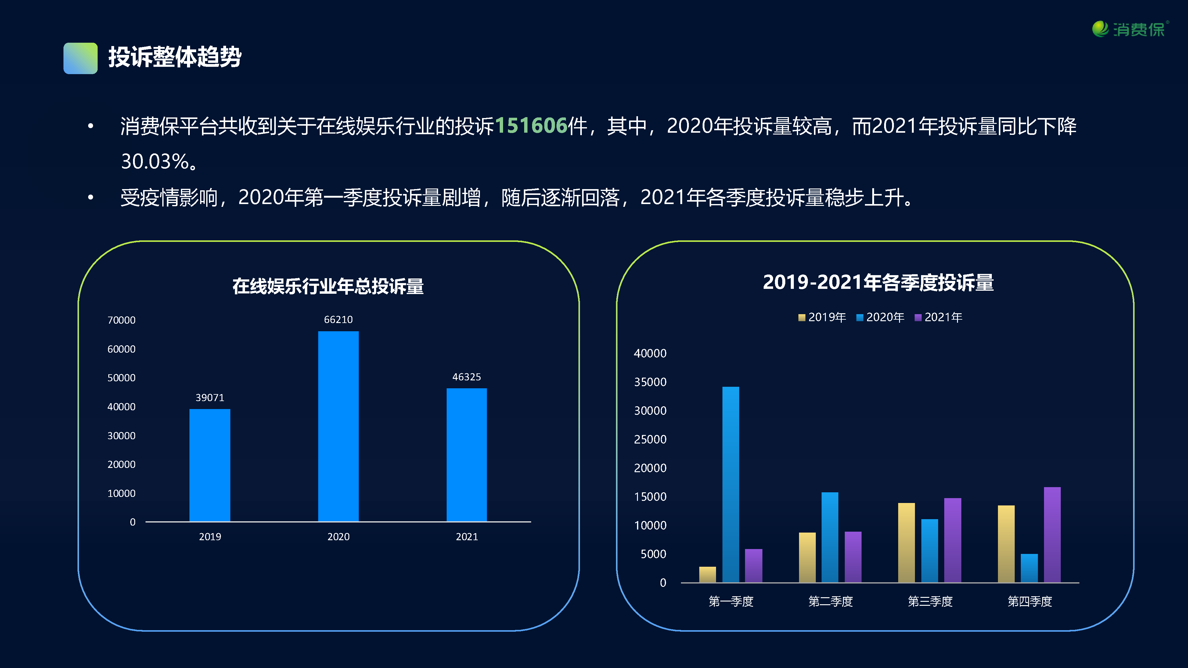 在线娱乐行业投诉数据分析报告