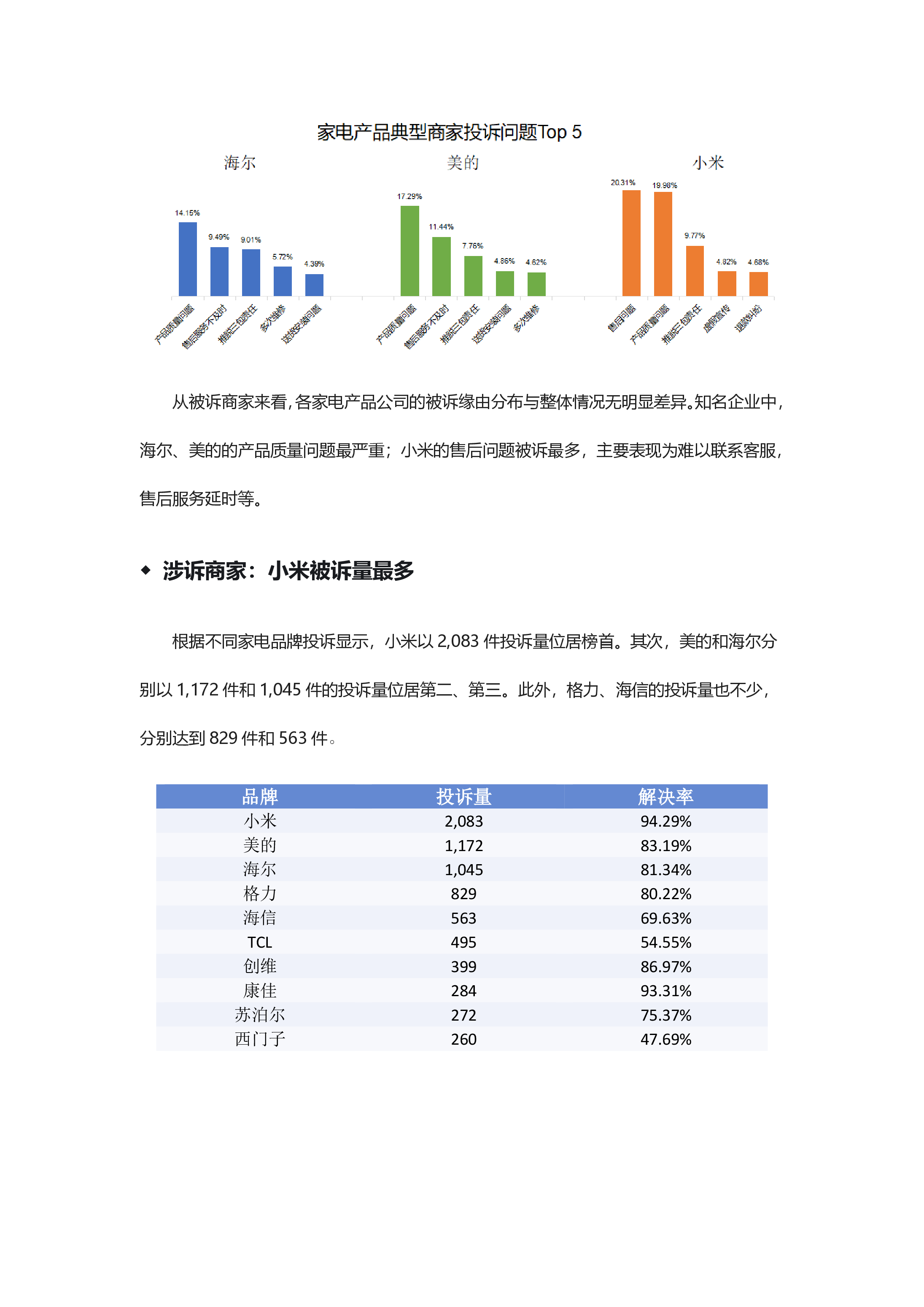 家电产品投诉分析报告