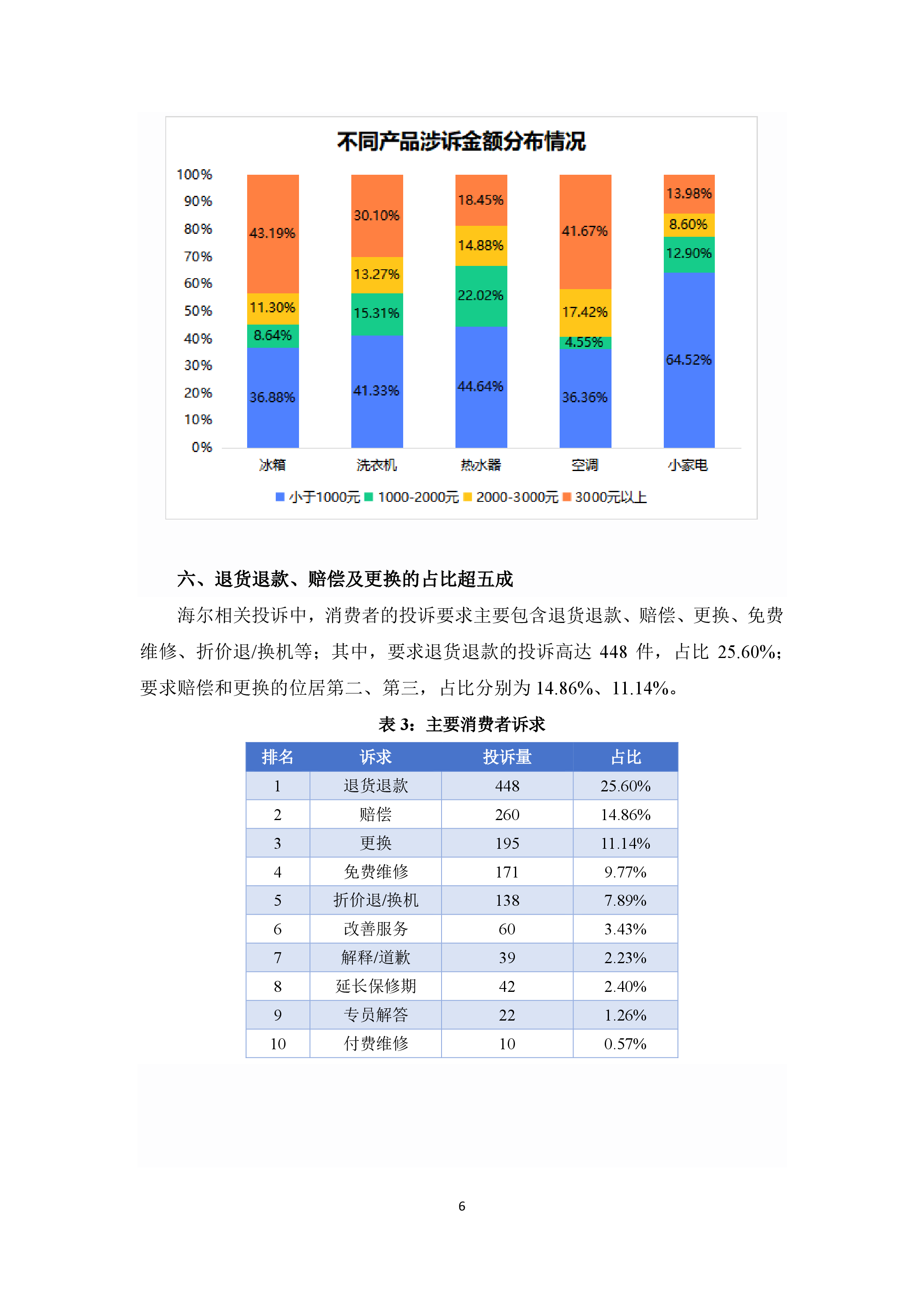 海尔投诉分析报告