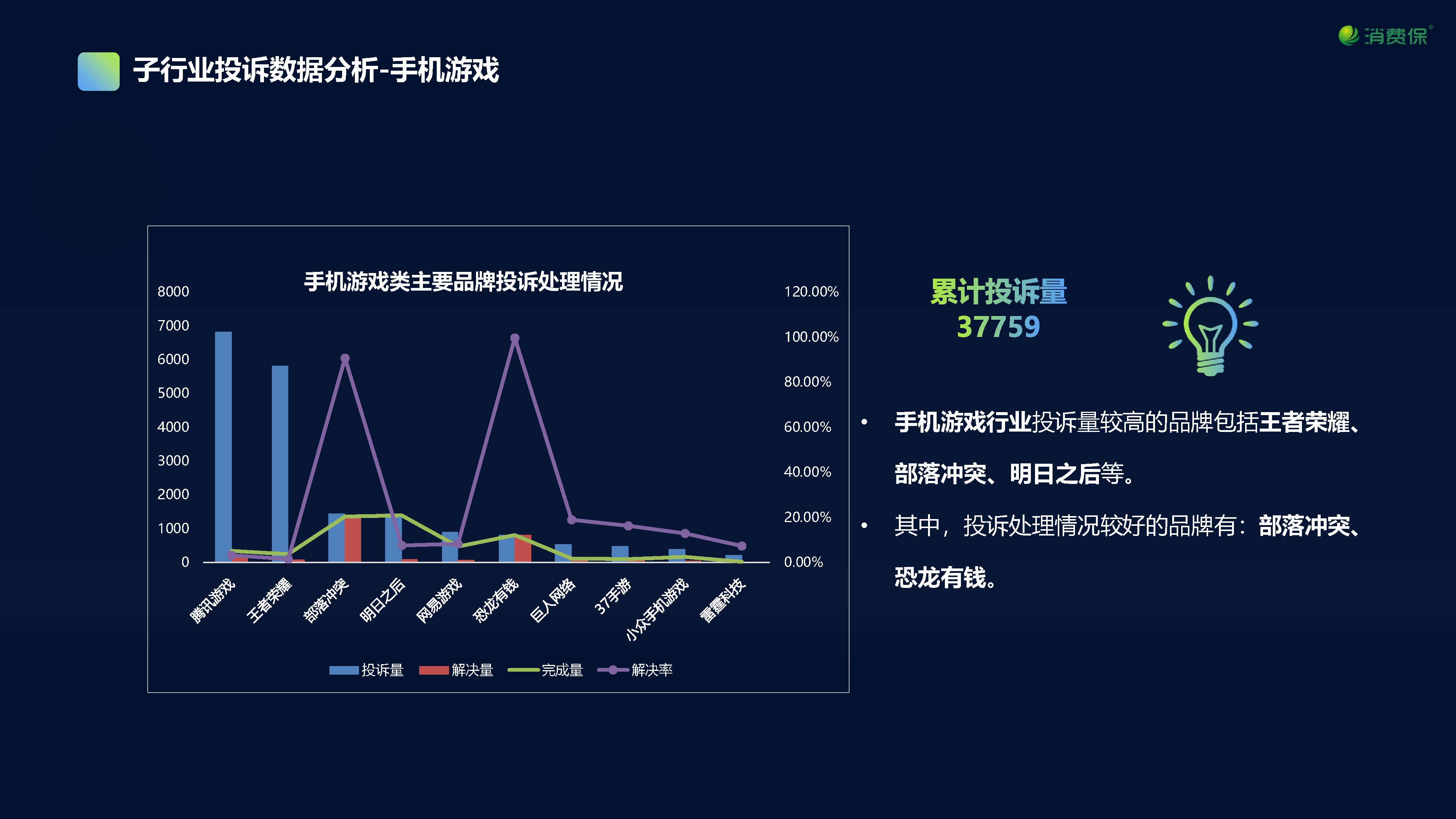 在线娱乐行业投诉数据分析报告