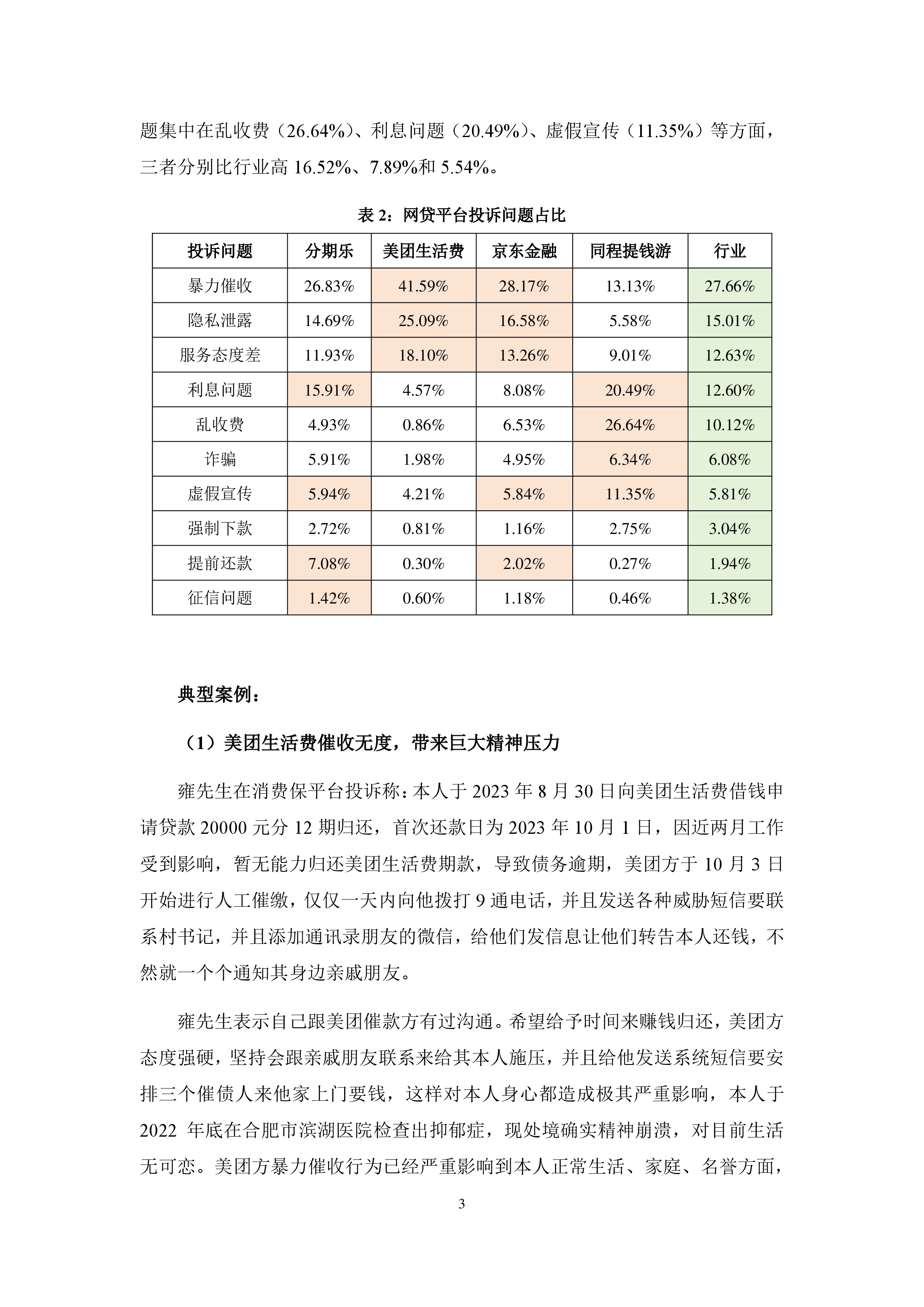 网贷行业投诉报告