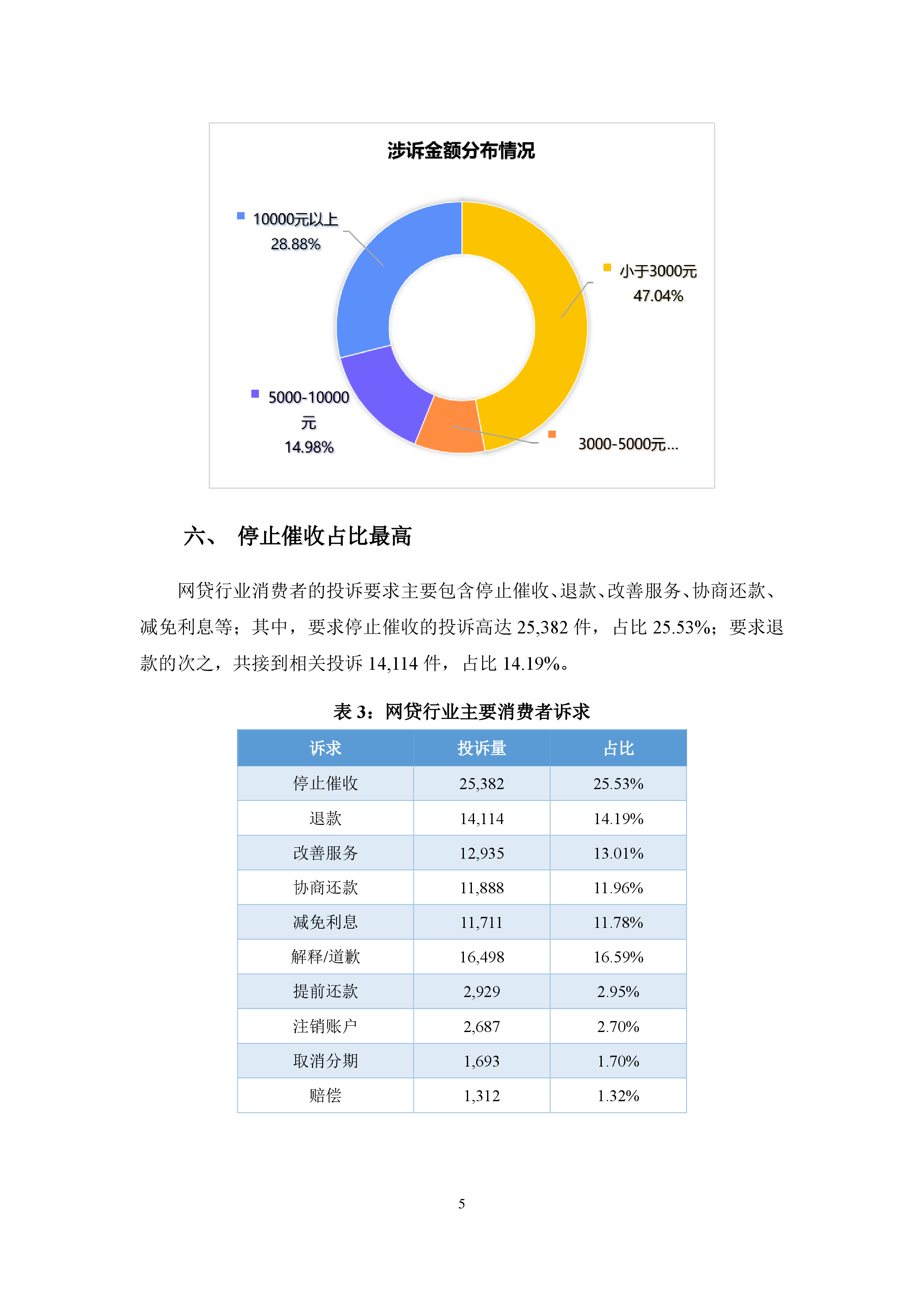 网贷行业投诉报告