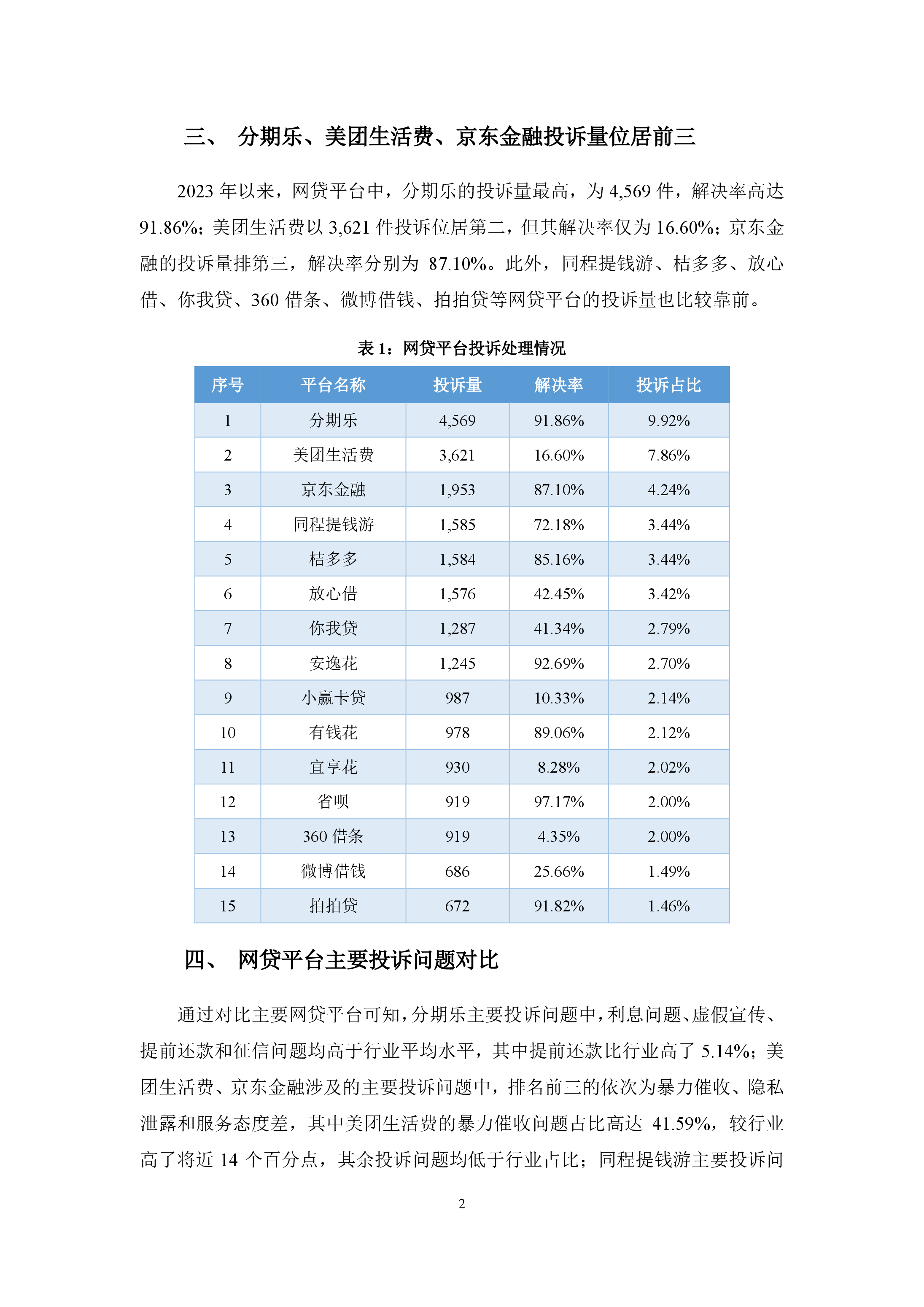 网贷行业投诉报告