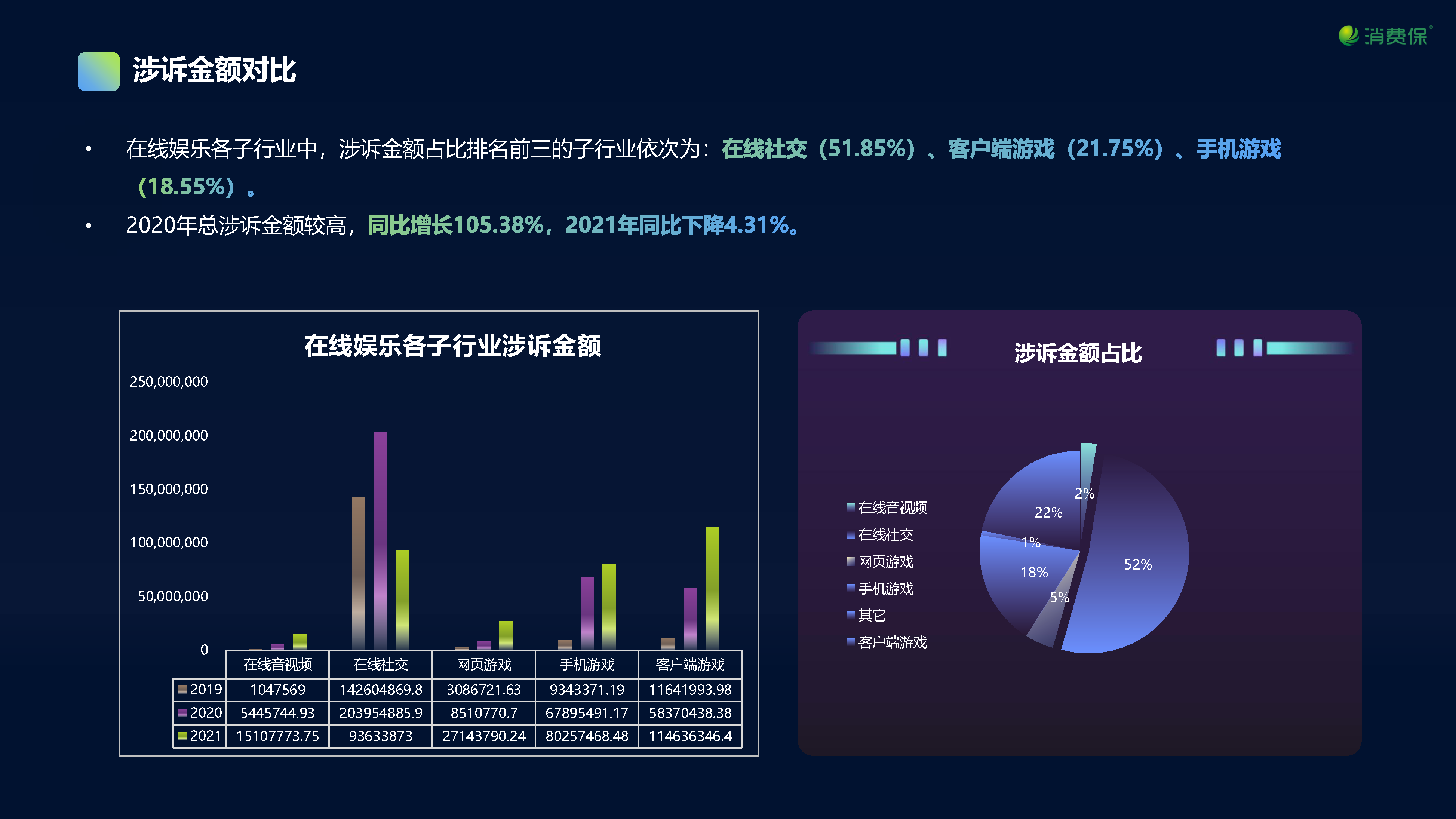 在线娱乐行业投诉数据分析报告