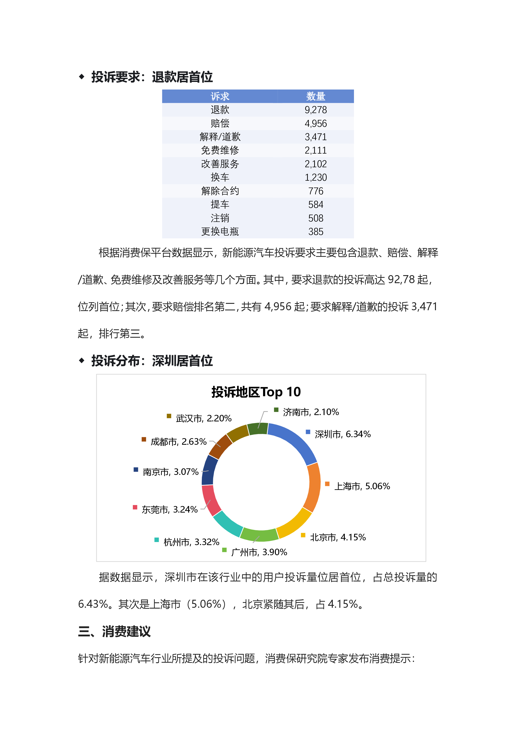 新能源汽车投诉分析报告