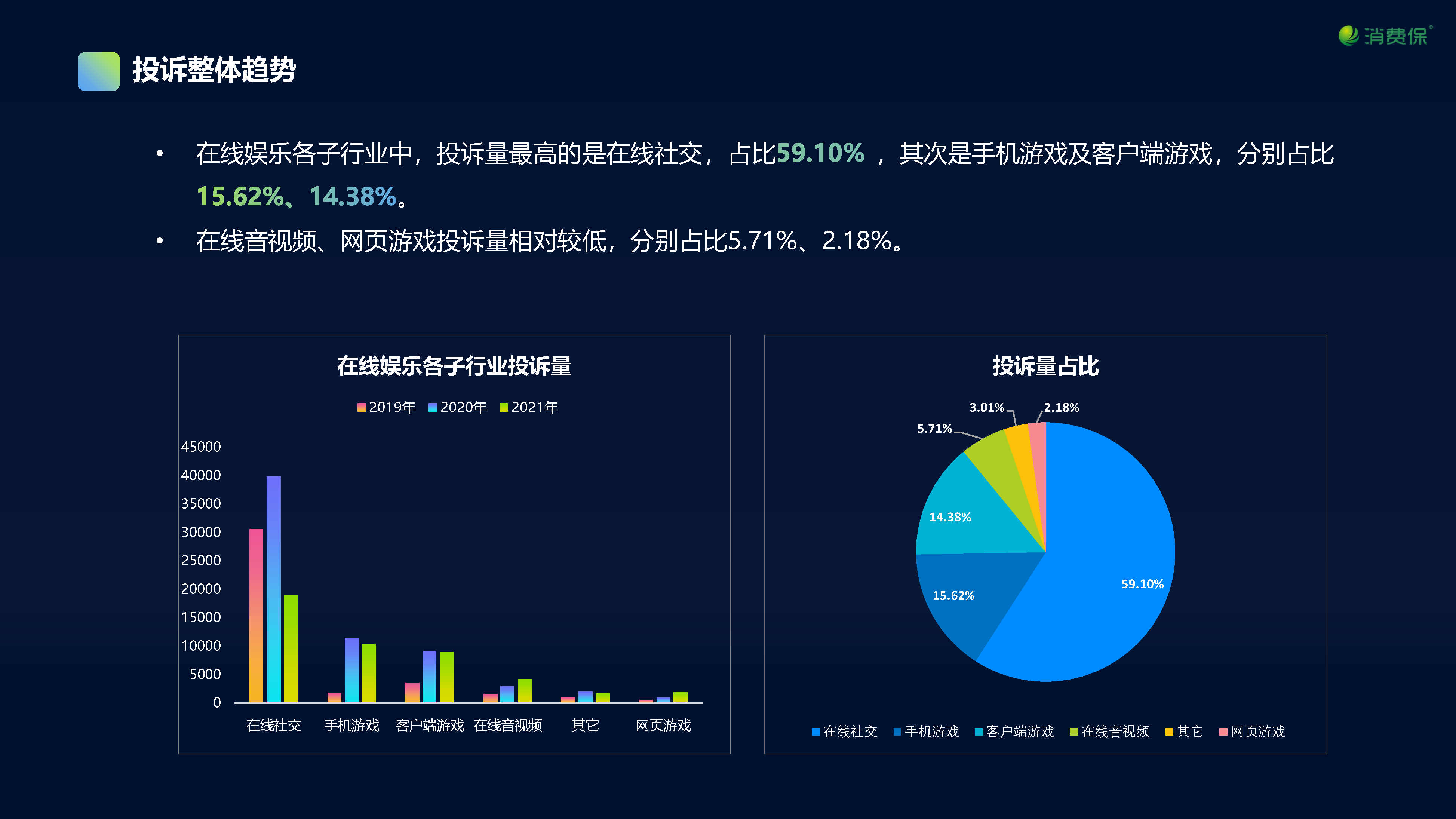 在线娱乐行业投诉数据分析报告