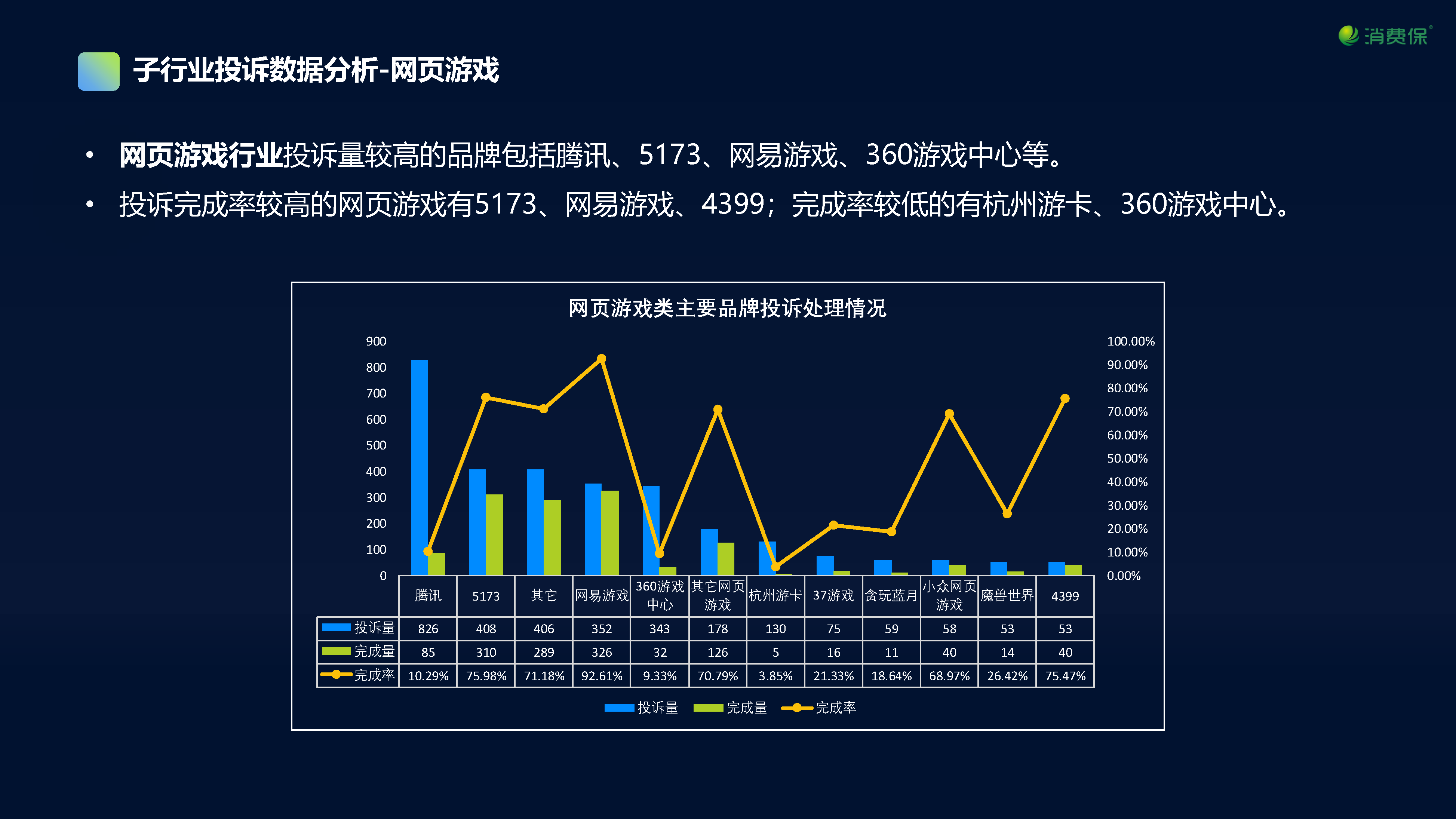 在线娱乐行业投诉数据分析报告