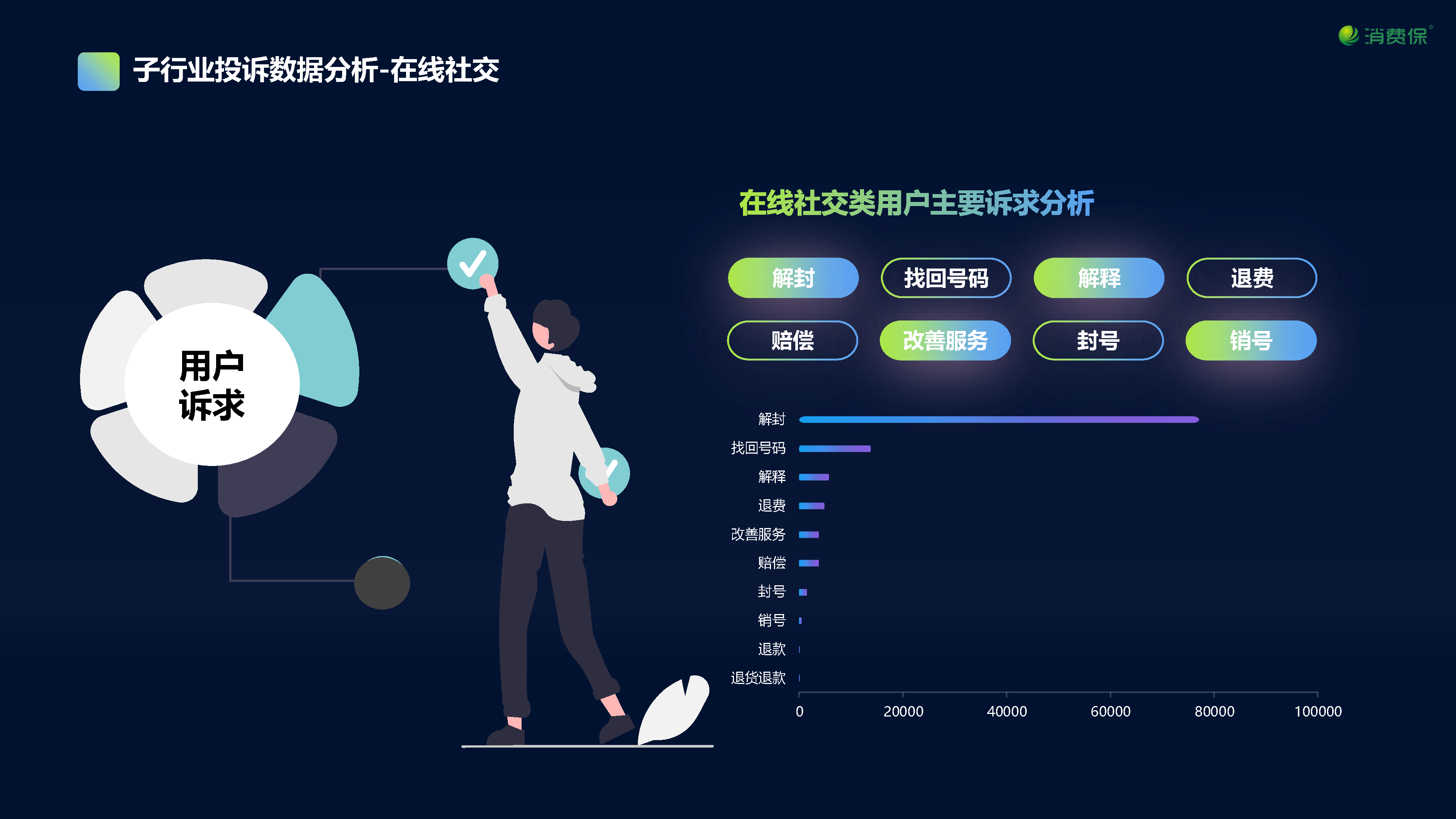 在线娱乐行业投诉数据分析报告