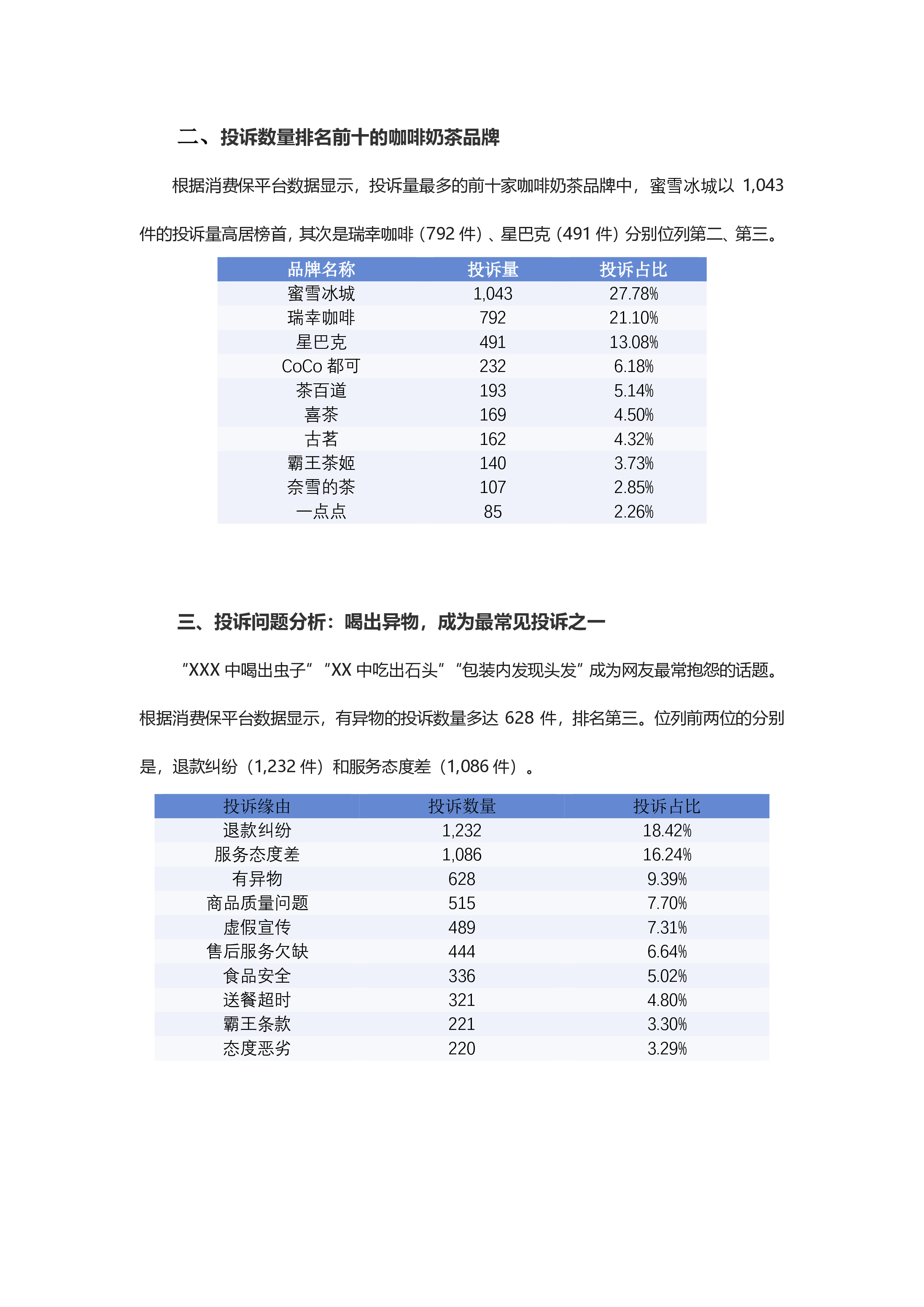 咖啡奶茶投诉分析报告