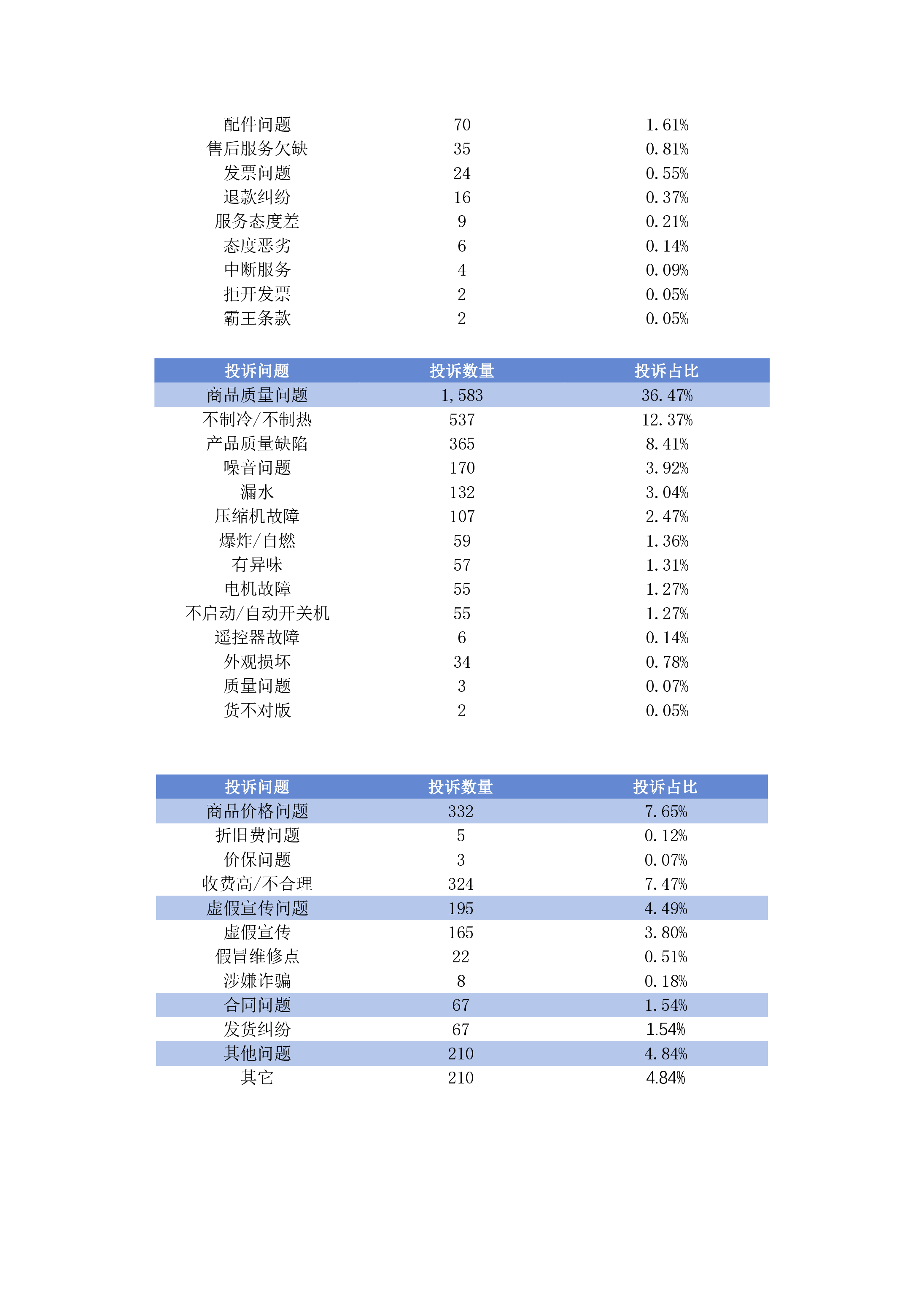 空调行业投诉分析报告