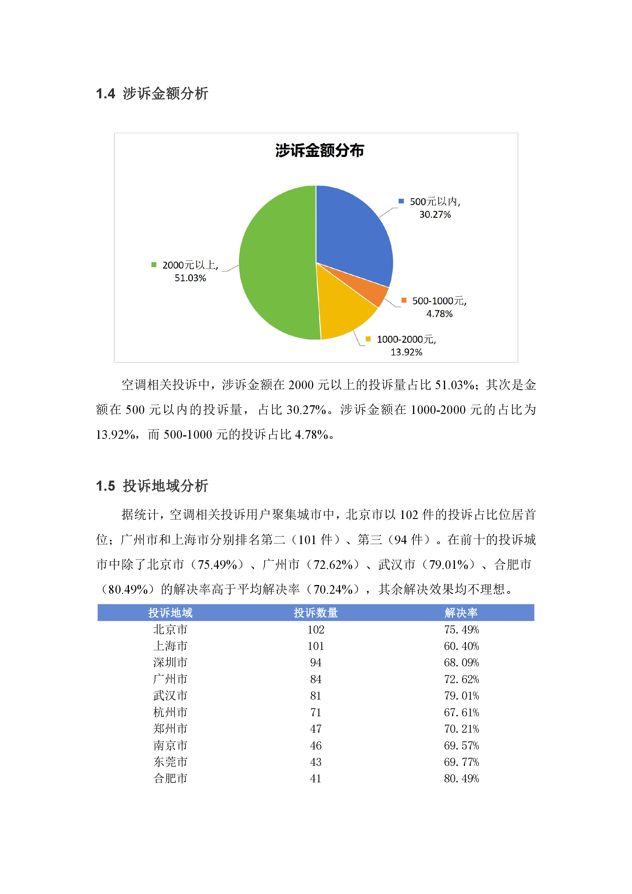 空调行业投诉分析报告