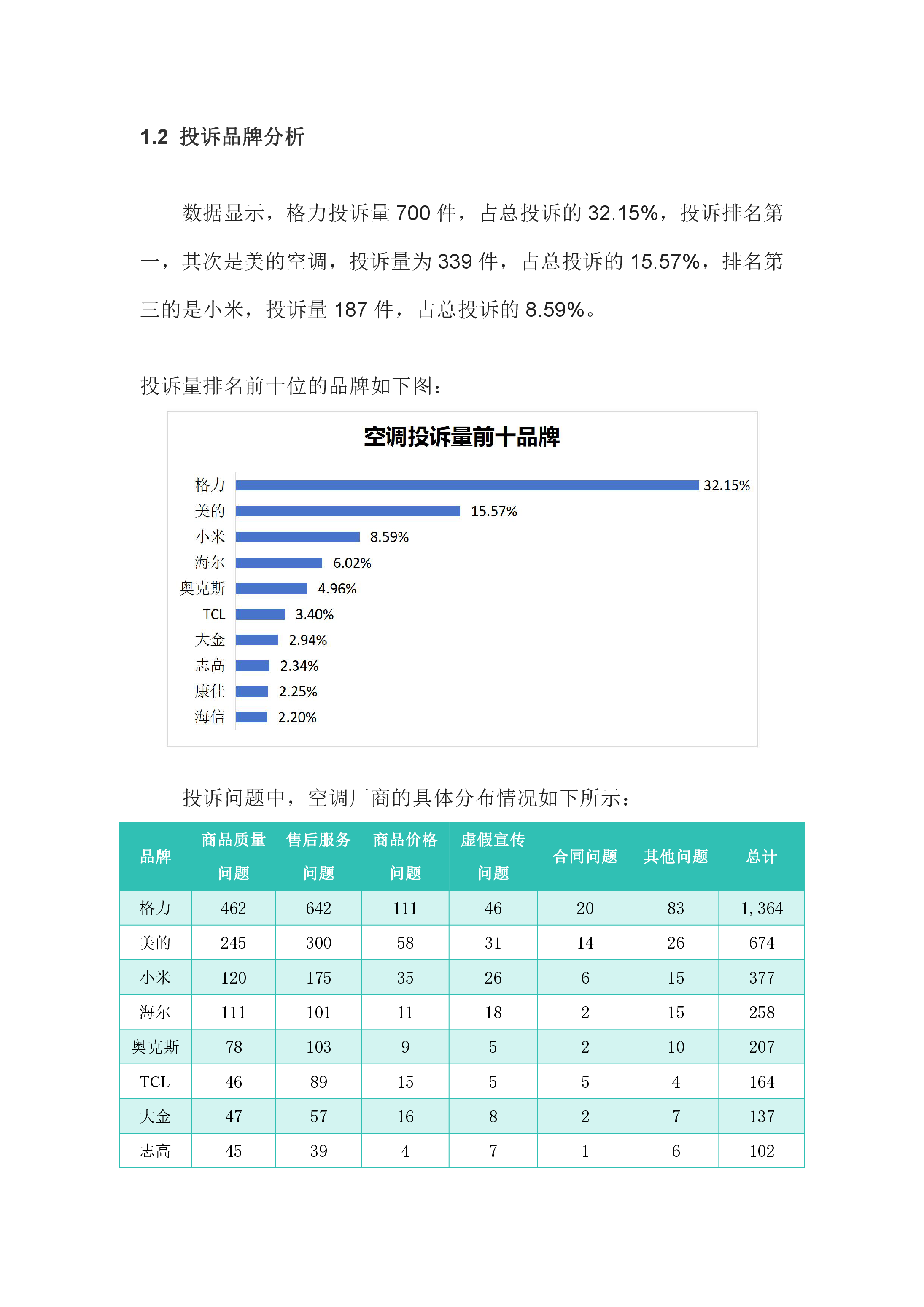 空调行业投诉分析报告