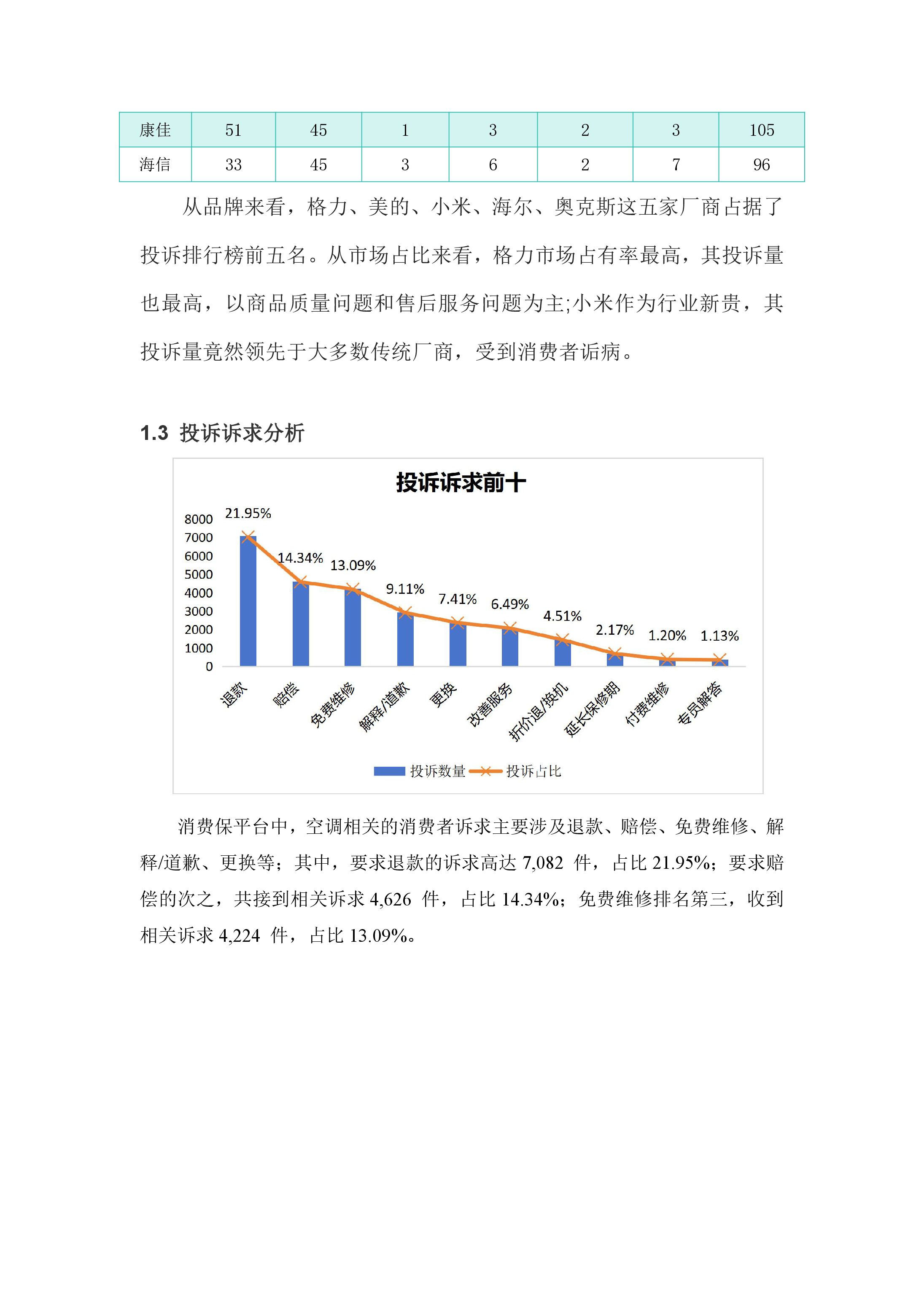 空调行业投诉分析报告