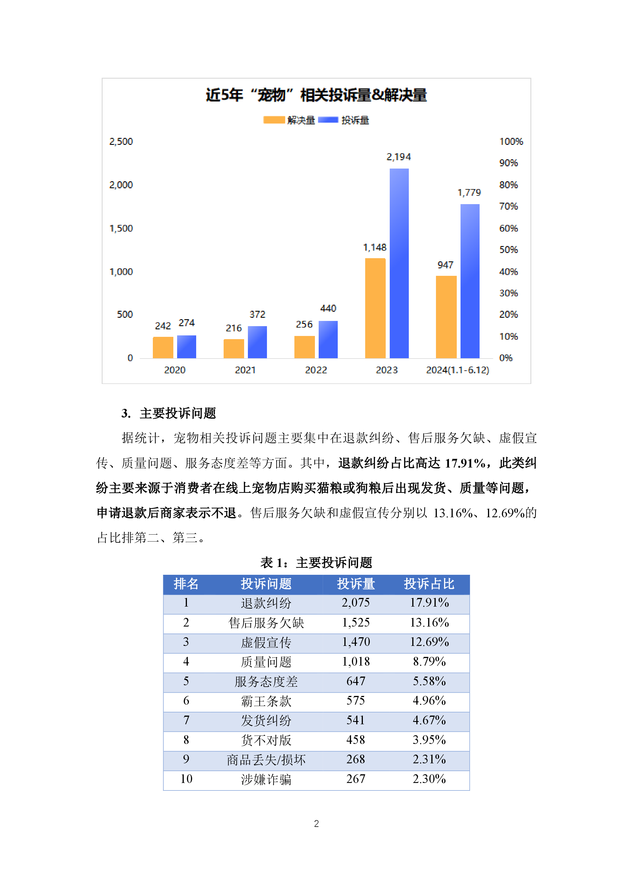 宠物行业投诉分析报告