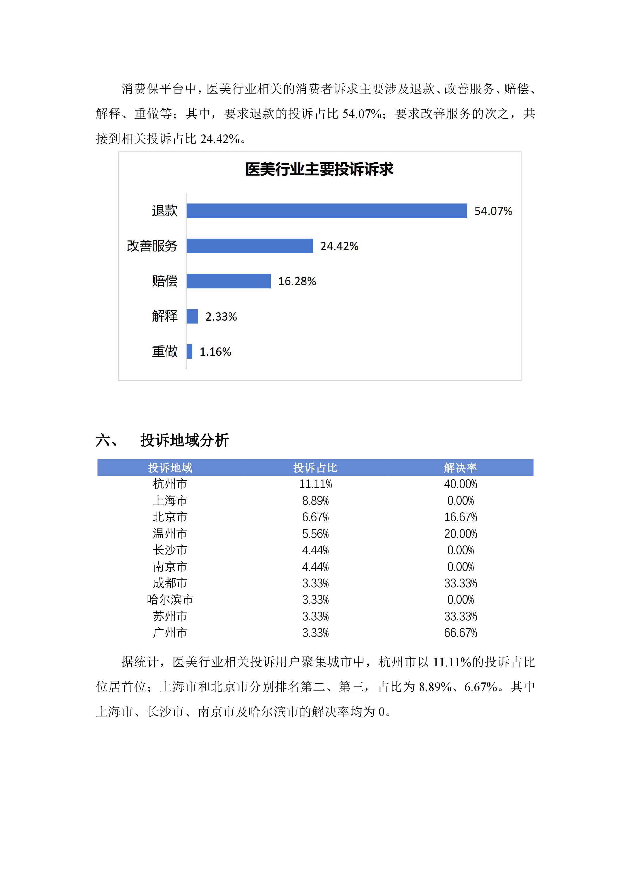 医美行业投诉分析报告
