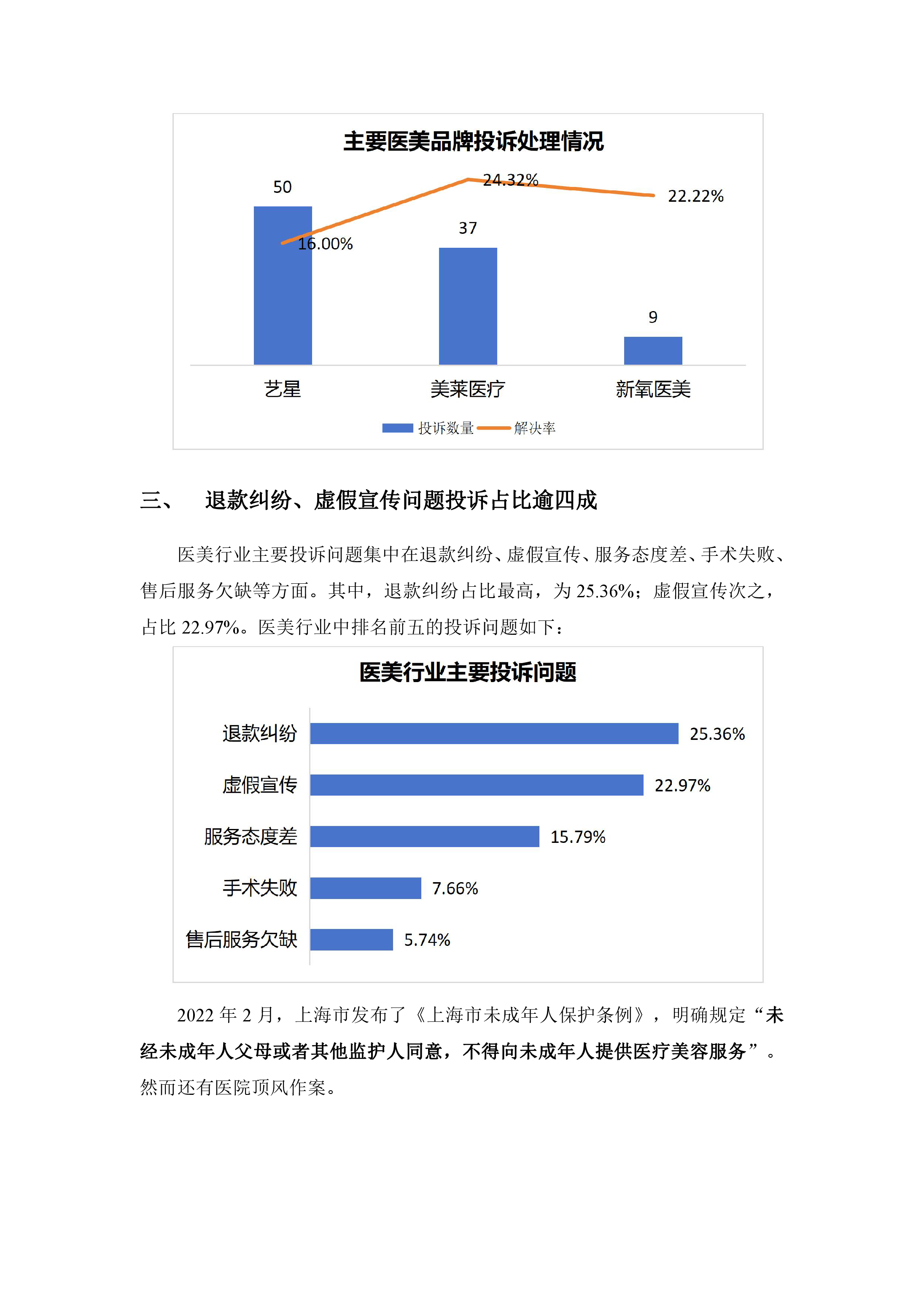 医美行业投诉分析报告