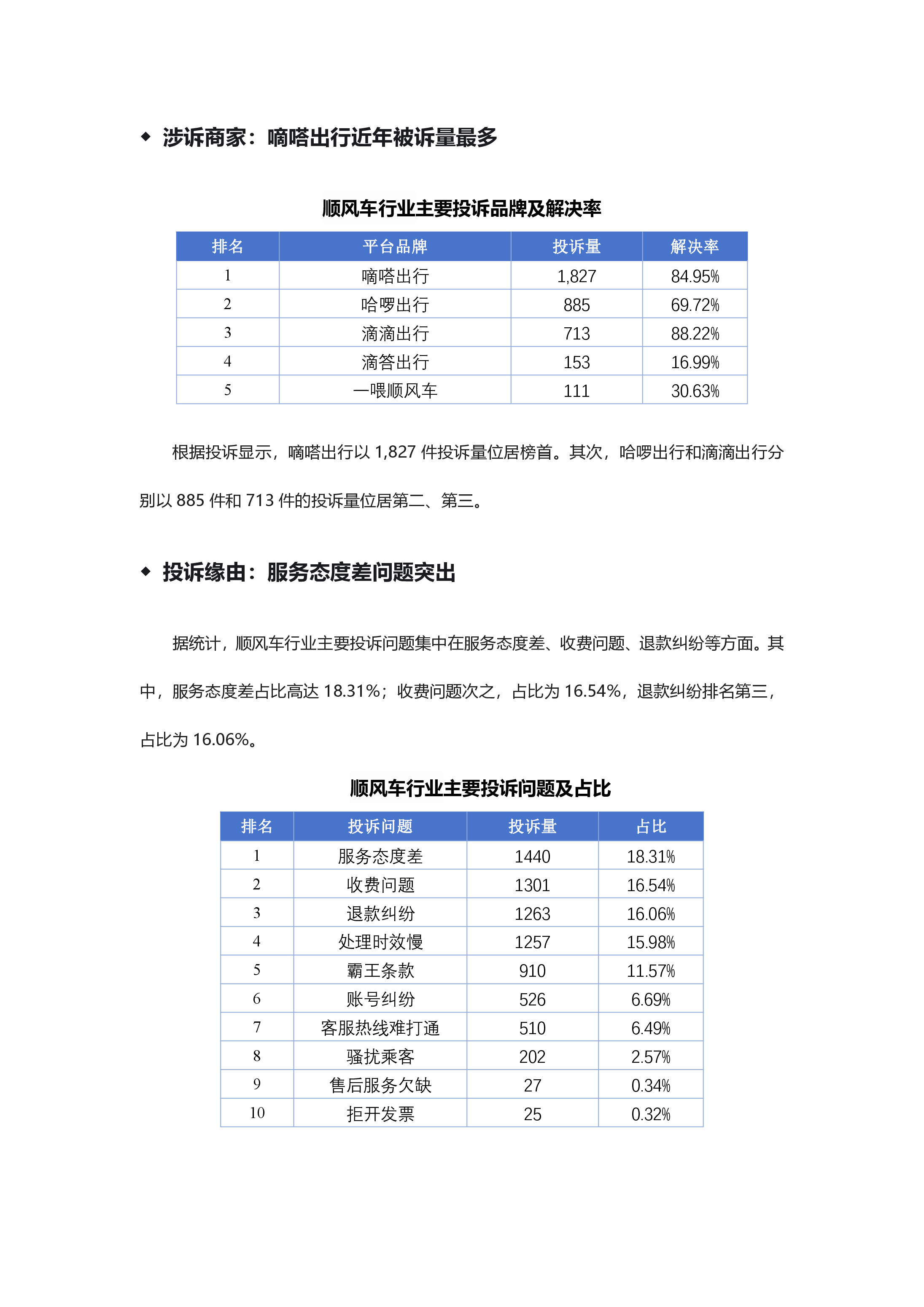 顺风车行业投诉分析报告