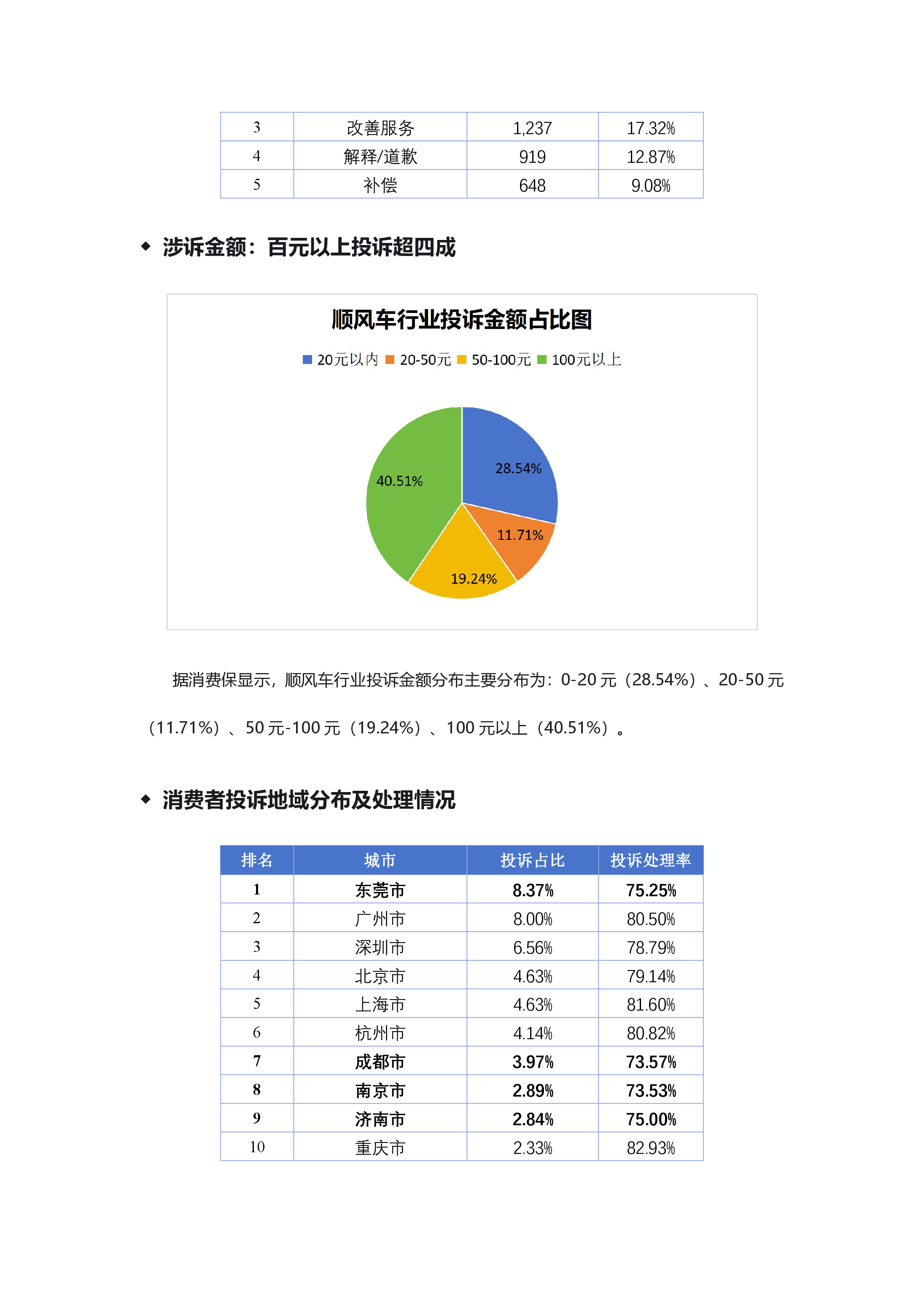顺风车行业投诉分析报告