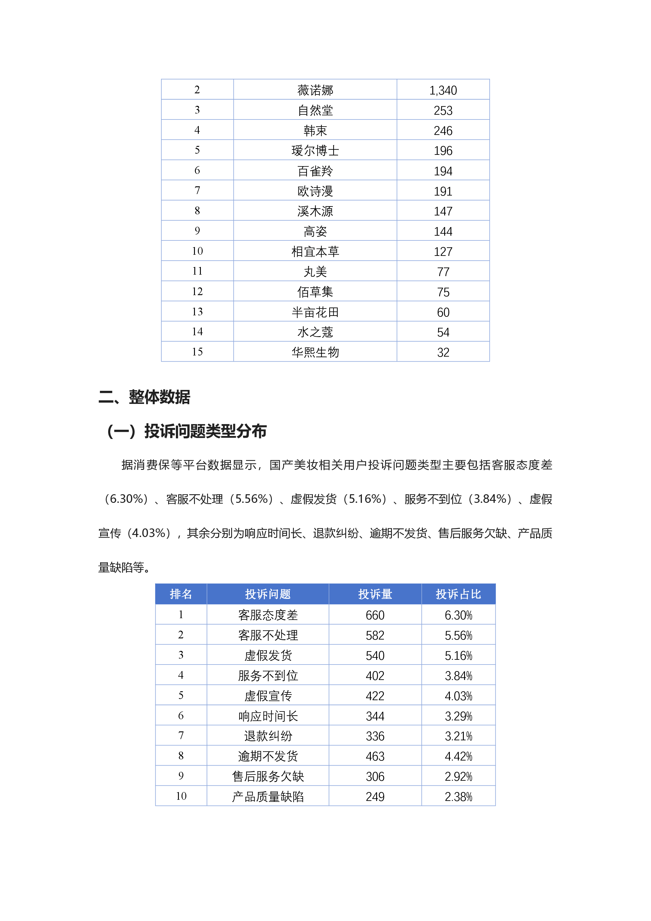 国产美妆投诉分析报告
