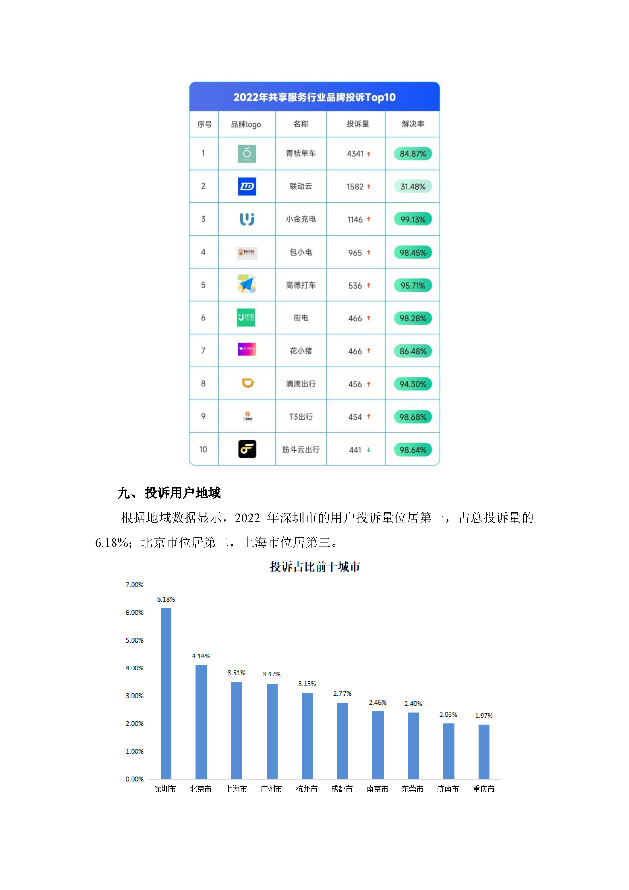 2022年消费保投诉数据简报