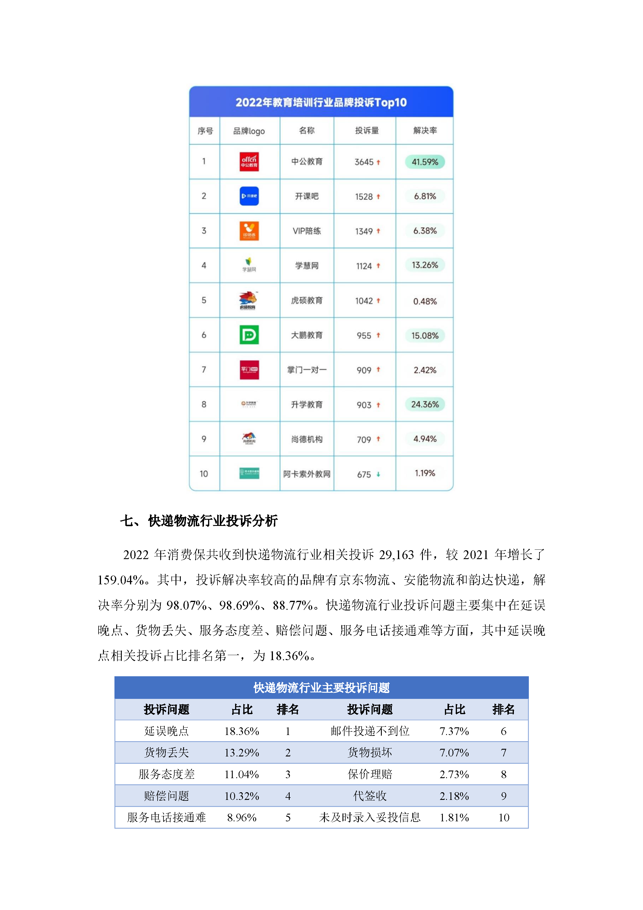 2022年消费保投诉数据简报