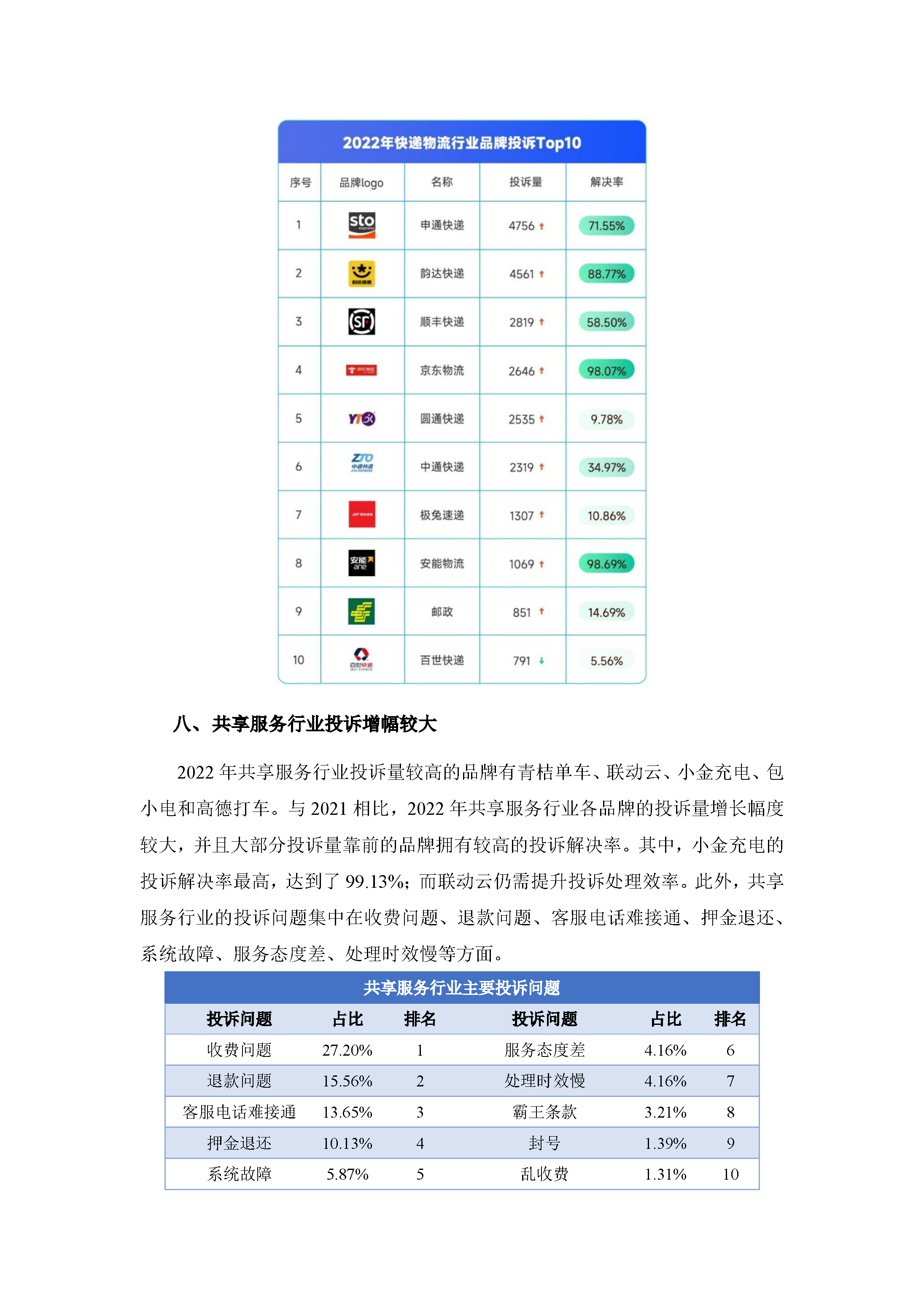 2022年消费保投诉数据简报